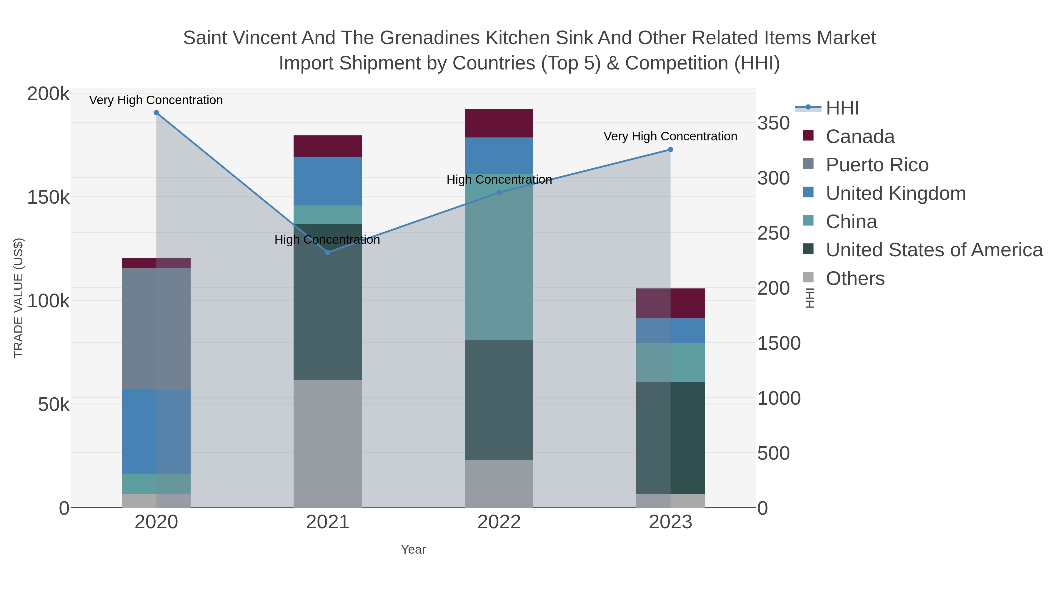 Saint Vincent And The Grenadines Kitchen Sink And Other Related Items Market Import Shipment by Countries (Top 5) & Competition (HHI)