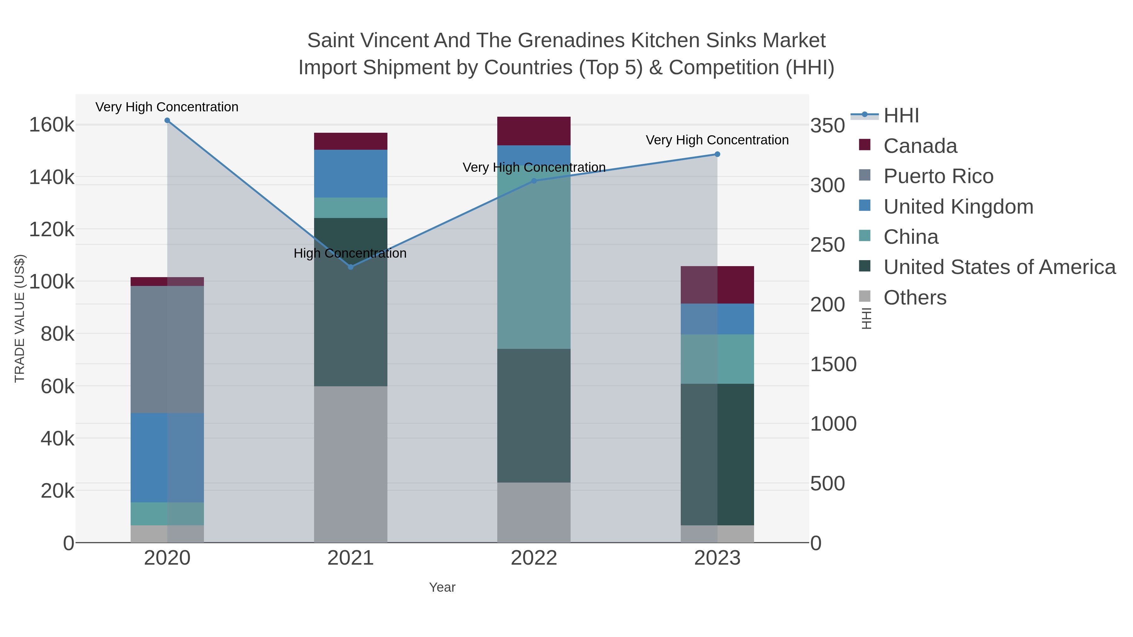 Saint Vincent And The Grenadines Kitchen Sinks Market Import Shipment by Countries (Top 5) & Competition (HHI)