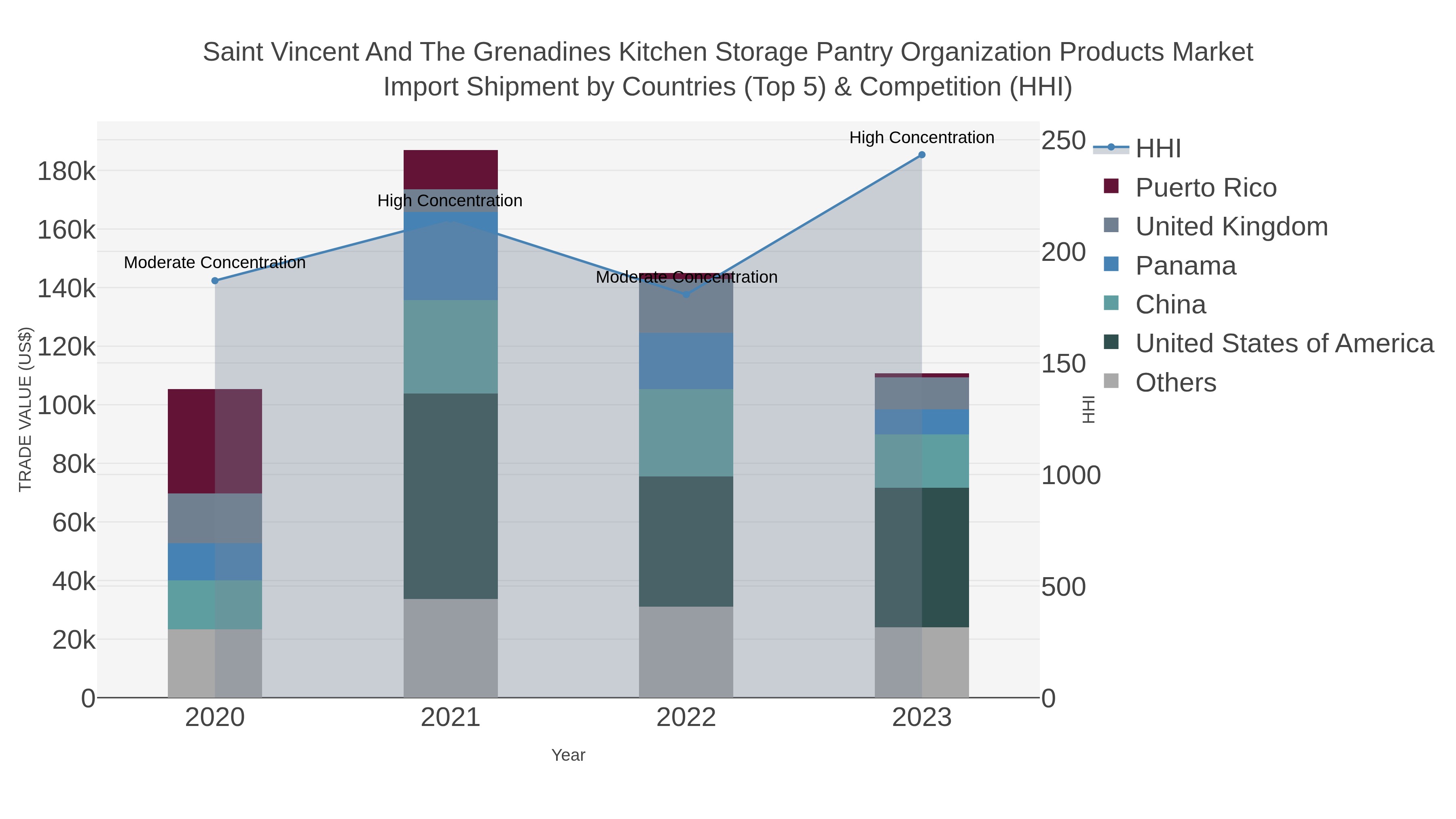 Saint Vincent And The Grenadines Kitchen Storage Pantry Organization Products Market Import Shipment by Countries (Top 5) & Competition (HHI)