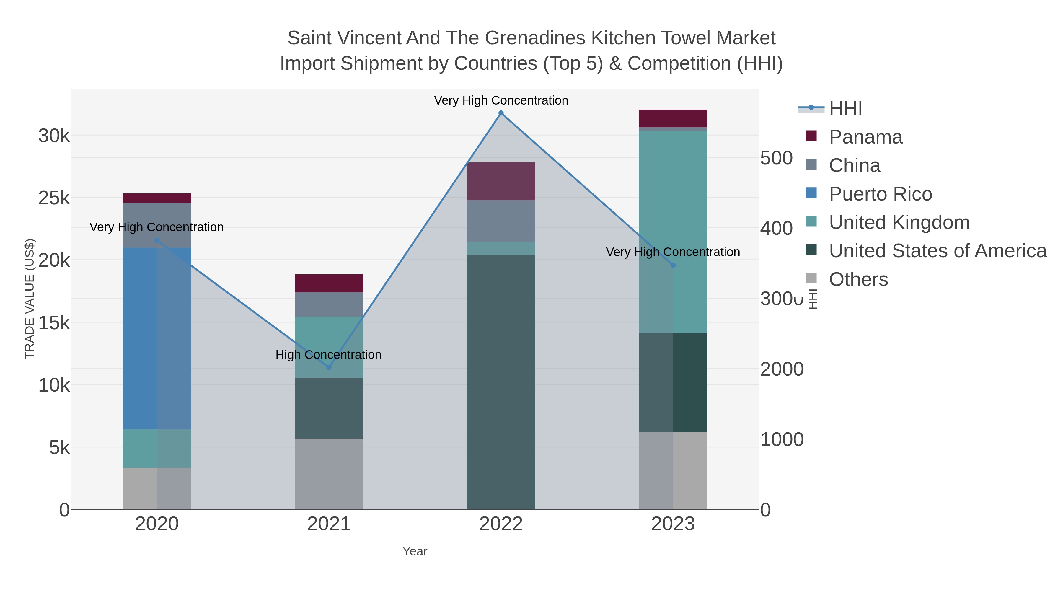Saint Vincent And The Grenadines Kitchen Towel Market Import Shipment by Countries (Top 5) & Competition (HHI)