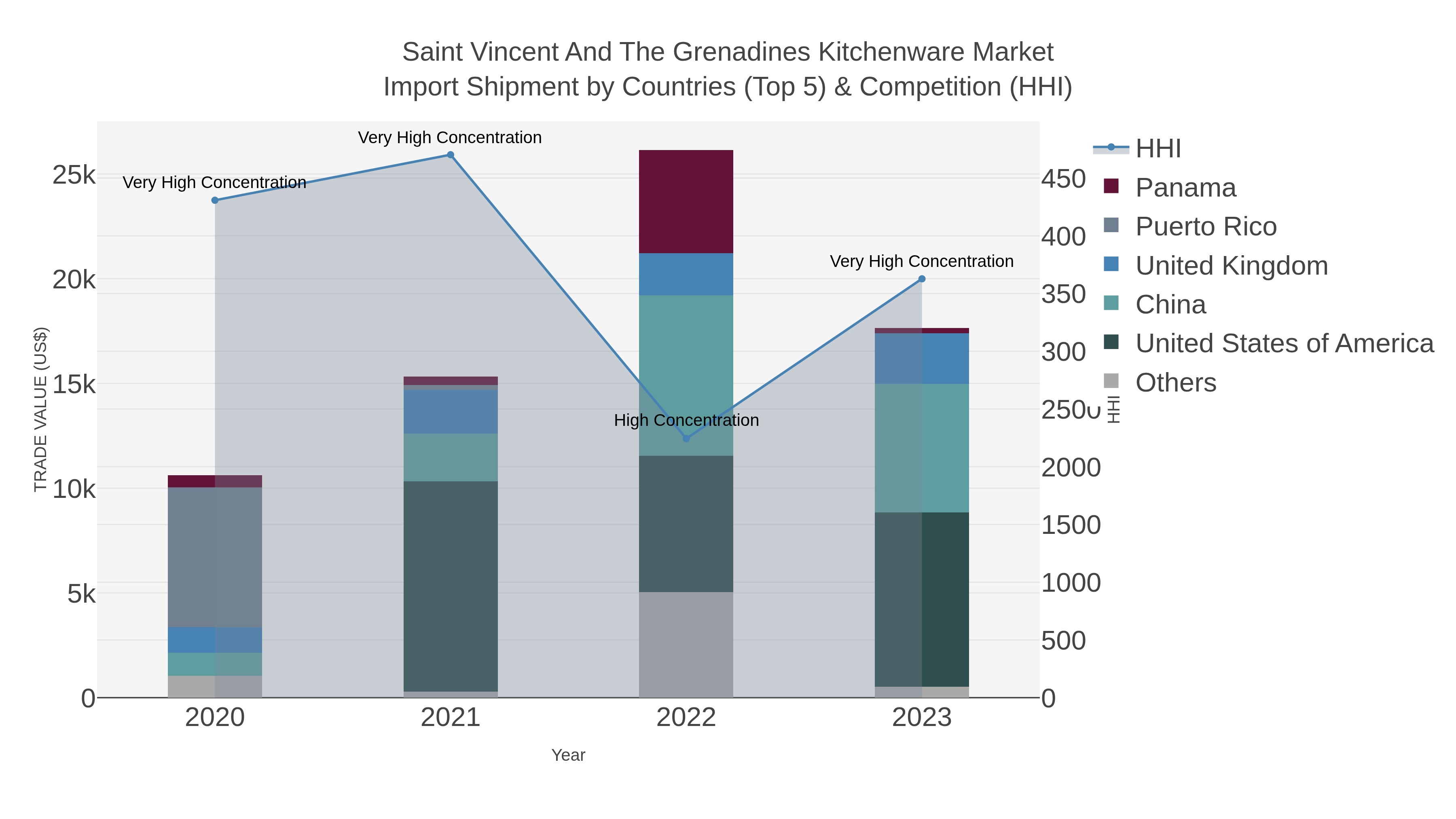 Saint Vincent And The Grenadines Kitchenware Market Import Shipment by Countries (Top 5) & Competition (HHI)