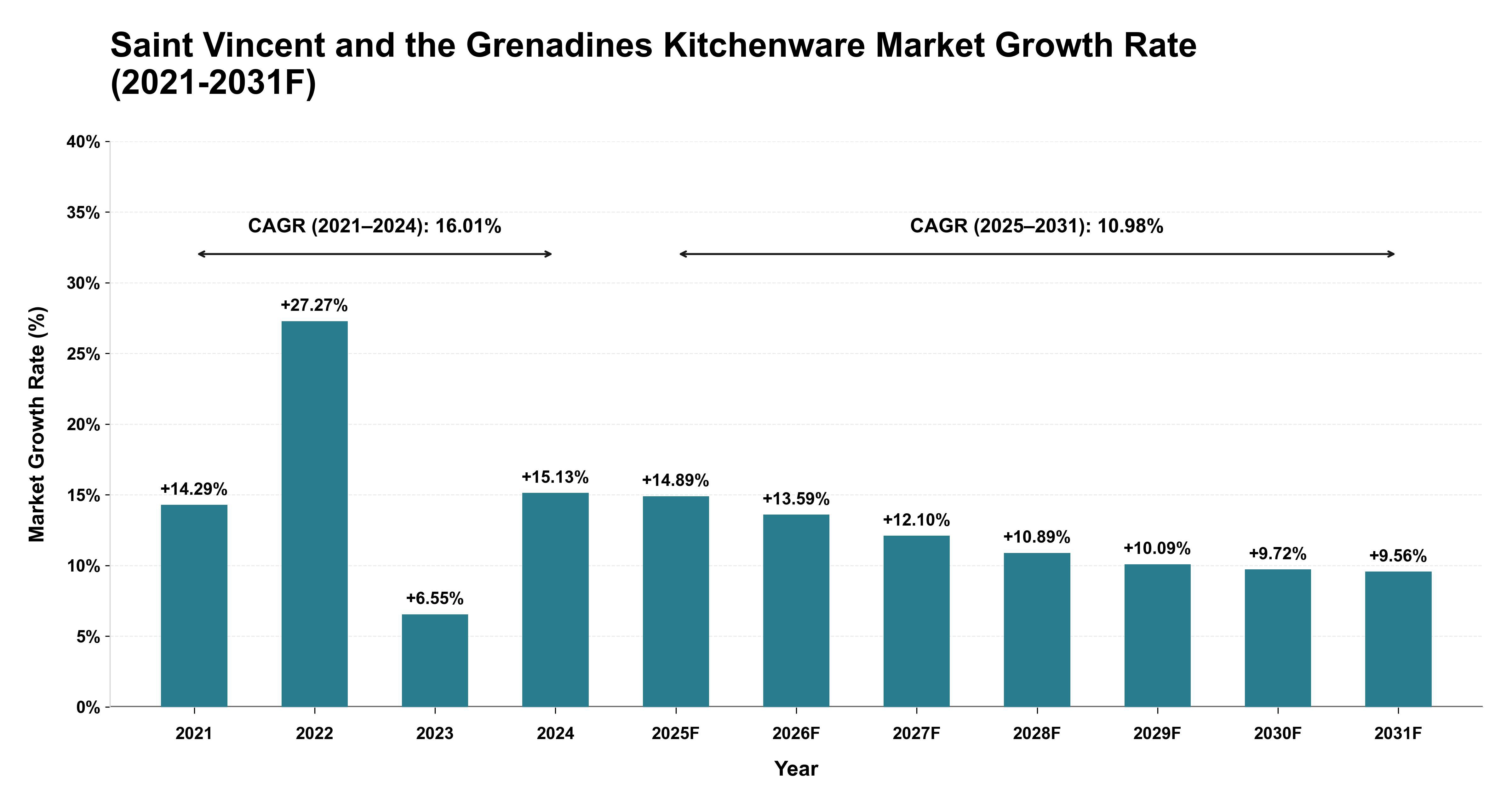 Saint Vincent and the Grenadines Kitchenware Market Year-wise Growth Rate (2021-2031F)
