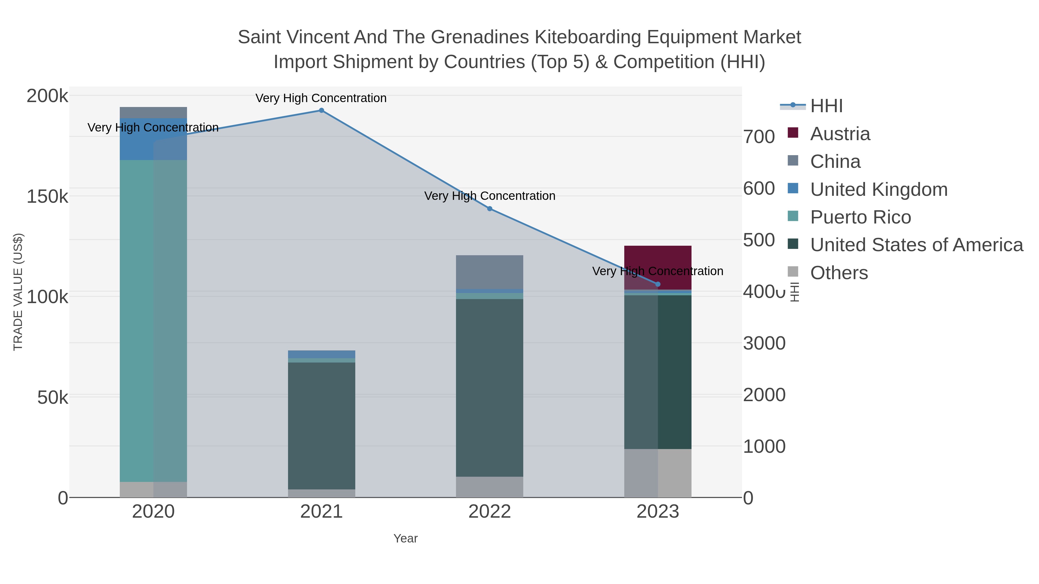 Saint Vincent And The Grenadines Kiteboarding Equipment Market Import Shipment by Countries (Top 5) & Competition (HHI)