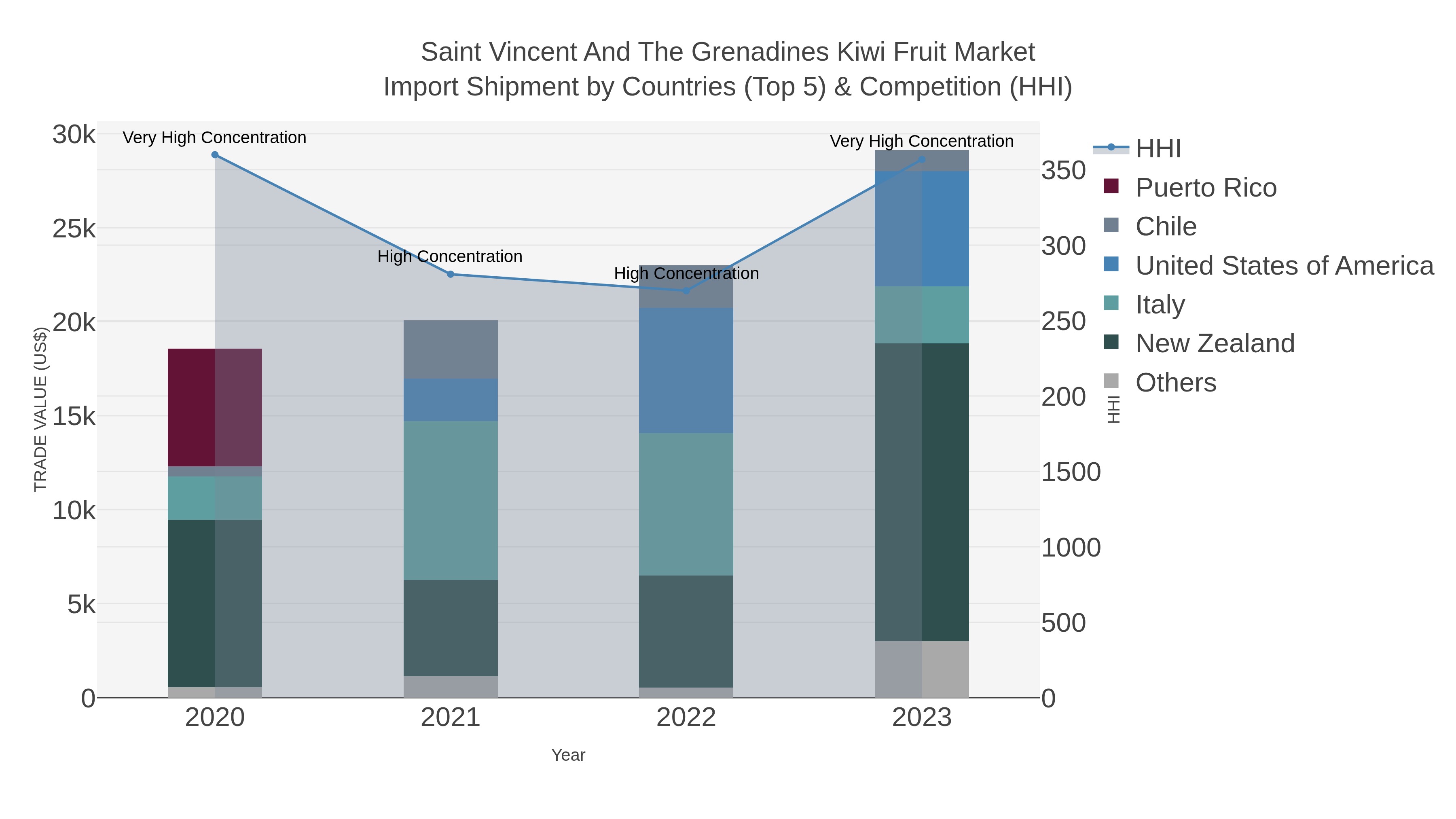 Saint Vincent And The Grenadines Kiwi Fruit Market Import Shipment by Countries (Top 5) & Competition (HHI)