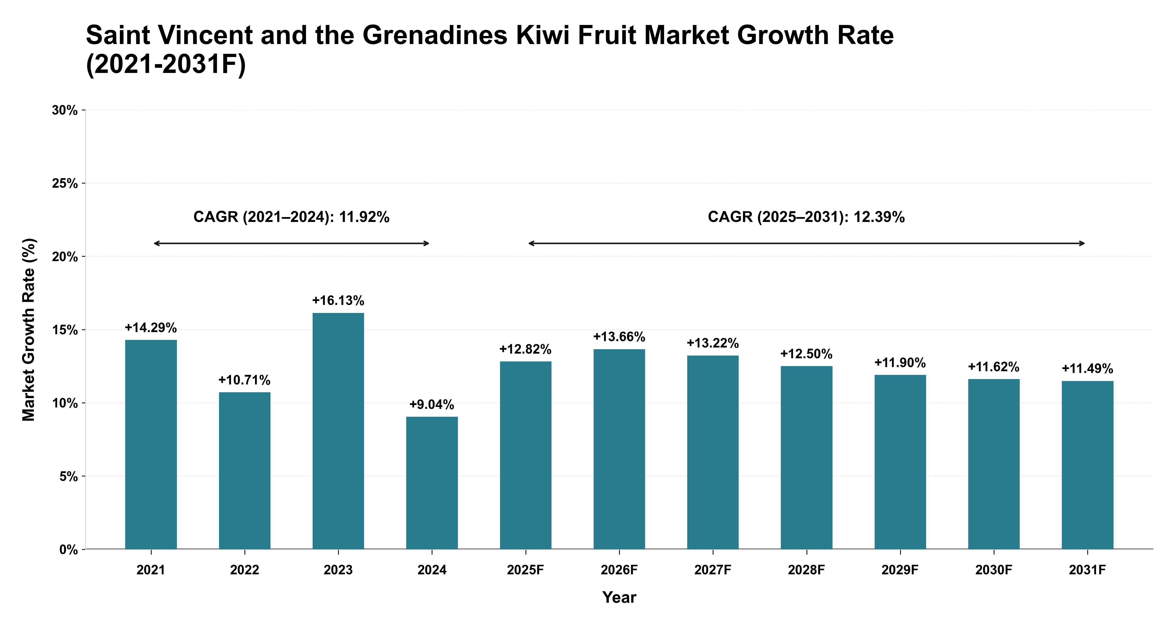 Saint Vincent and the Grenadines Kiwi Fruit Market Year-wise Growth Rate (2021-2031F)