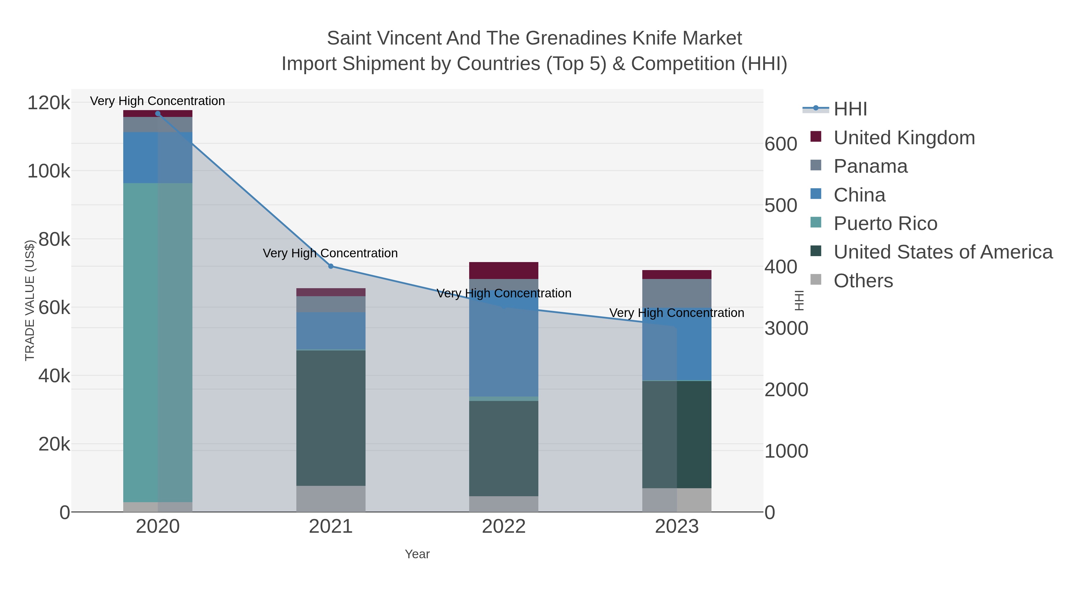 Saint Vincent And The Grenadines Knife Market Import Shipment by Countries (Top 5) & Competition (HHI)