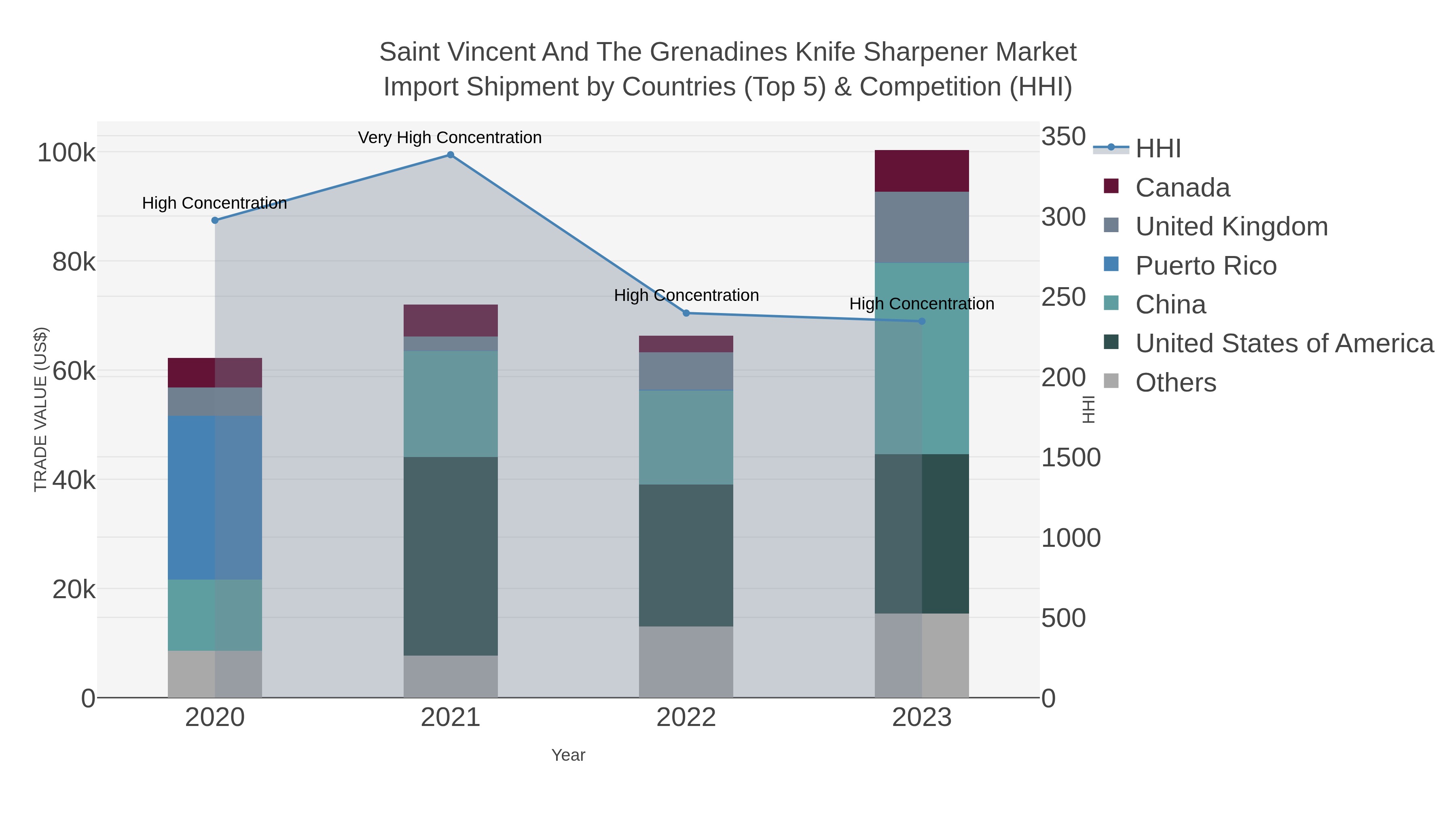 Saint Vincent And The Grenadines Knife Sharpener Market Import Shipment by Countries (Top 5) & Competition (HHI)