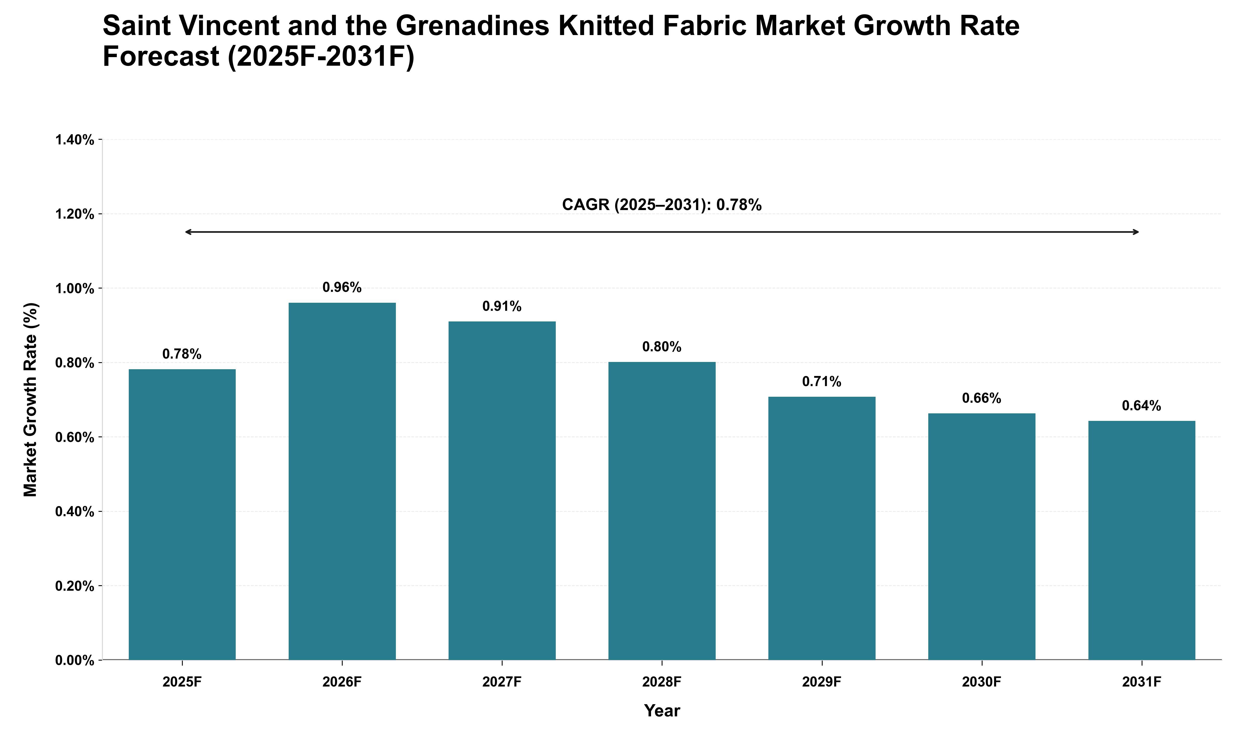 Saint Vincent and the Grenadines Knitted Fabric Market Growth Rate Analysis (2025 - 2031)