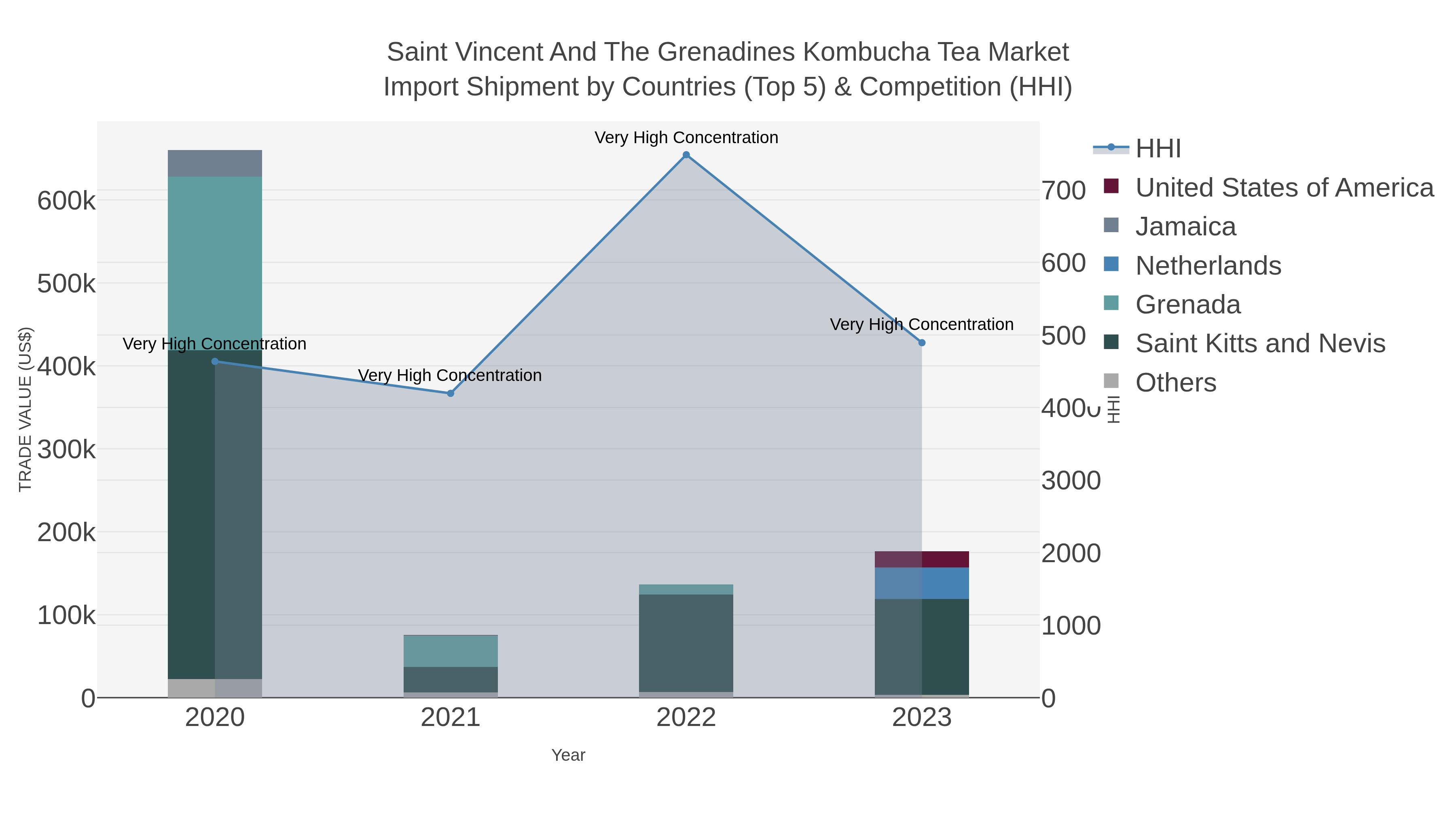 Saint Vincent And The Grenadines Kombucha Tea Market Import Shipment by Countries (Top 5) & Competition (HHI)
