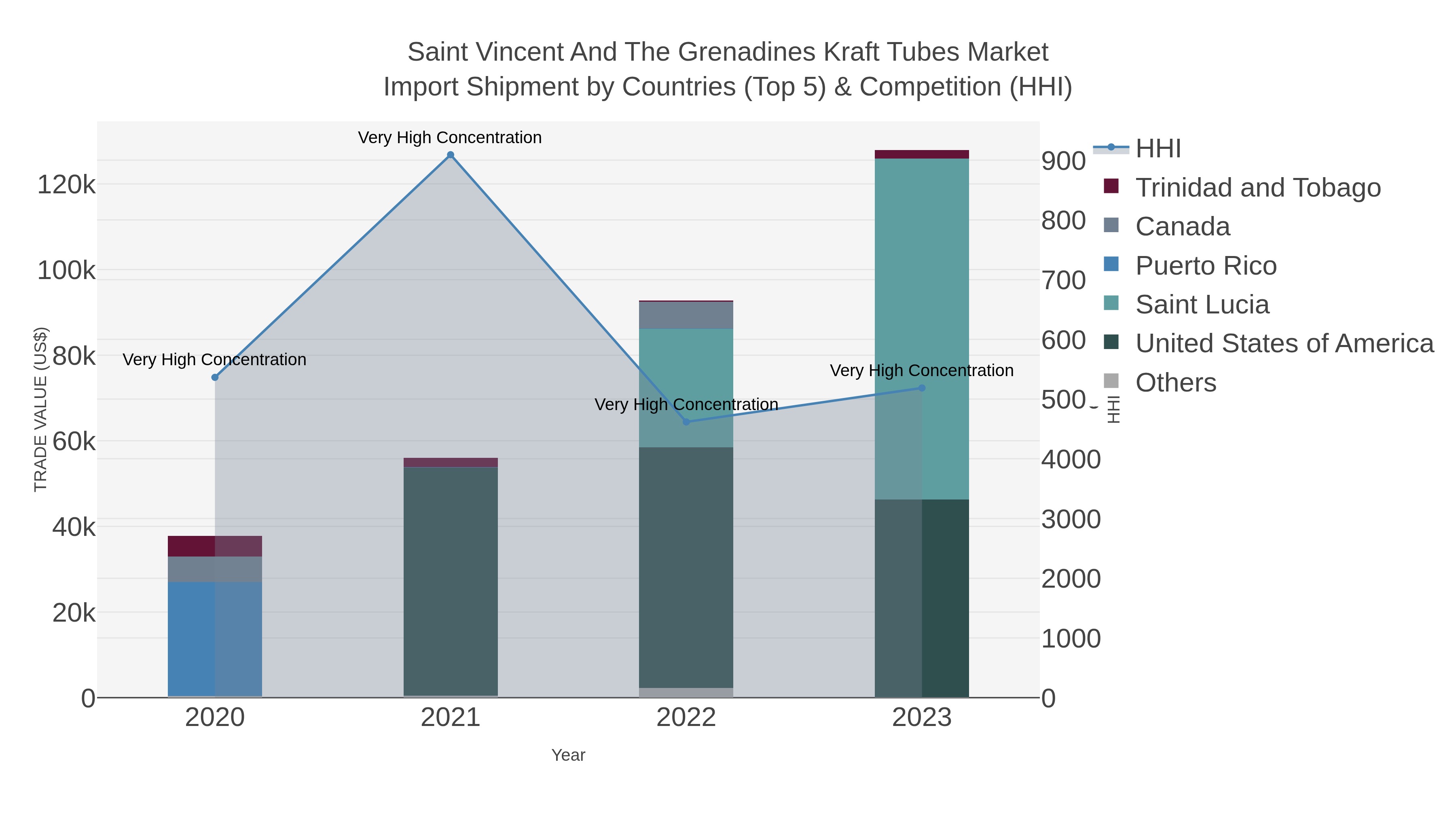 Saint Vincent And The Grenadines Kraft Tubes Market Import Shipment by Countries (Top 5) & Competition (HHI)
