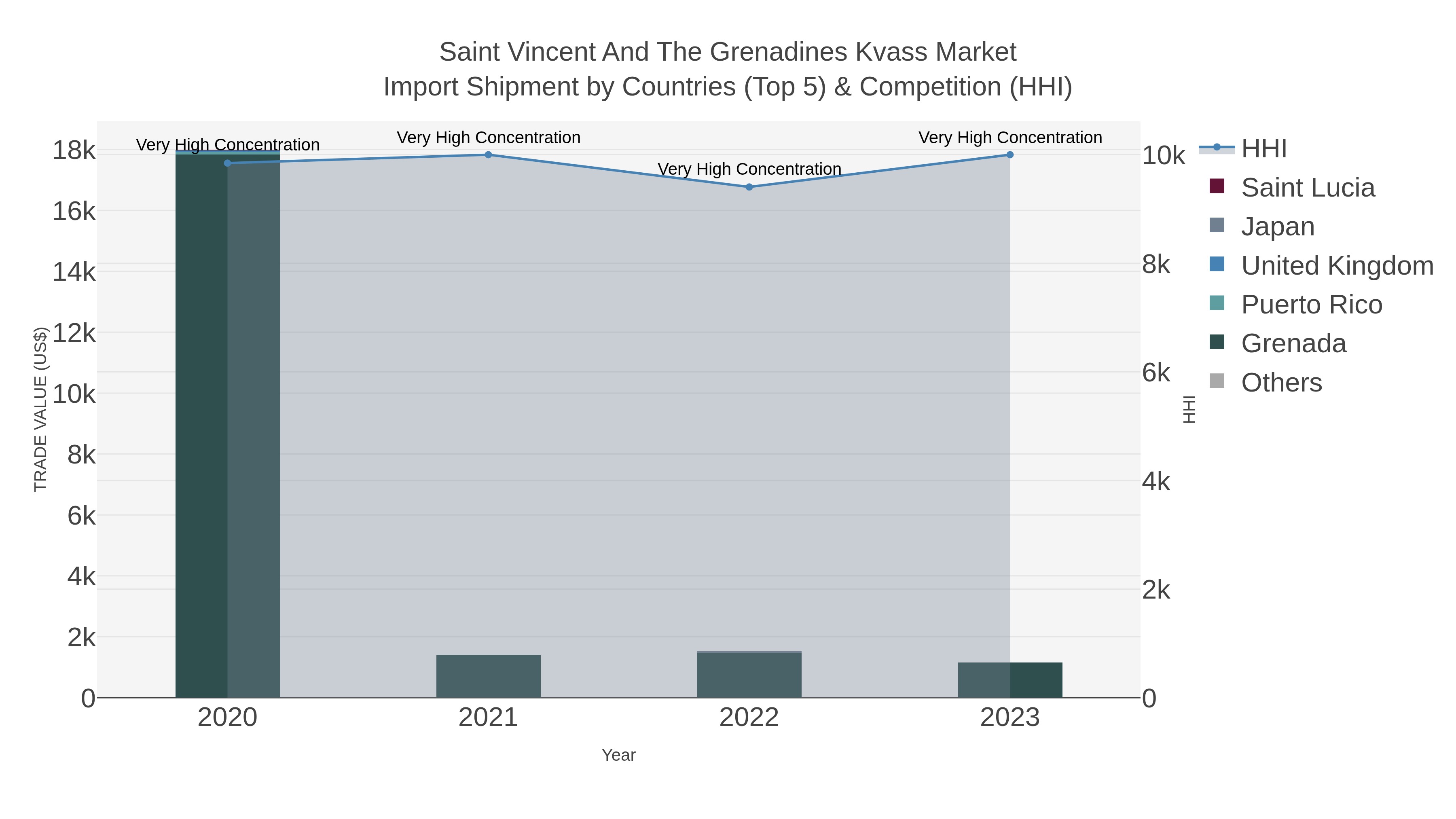 Saint Vincent And The Grenadines Kvass Market Import Shipment by Countries (Top 5) & Competition (HHI)