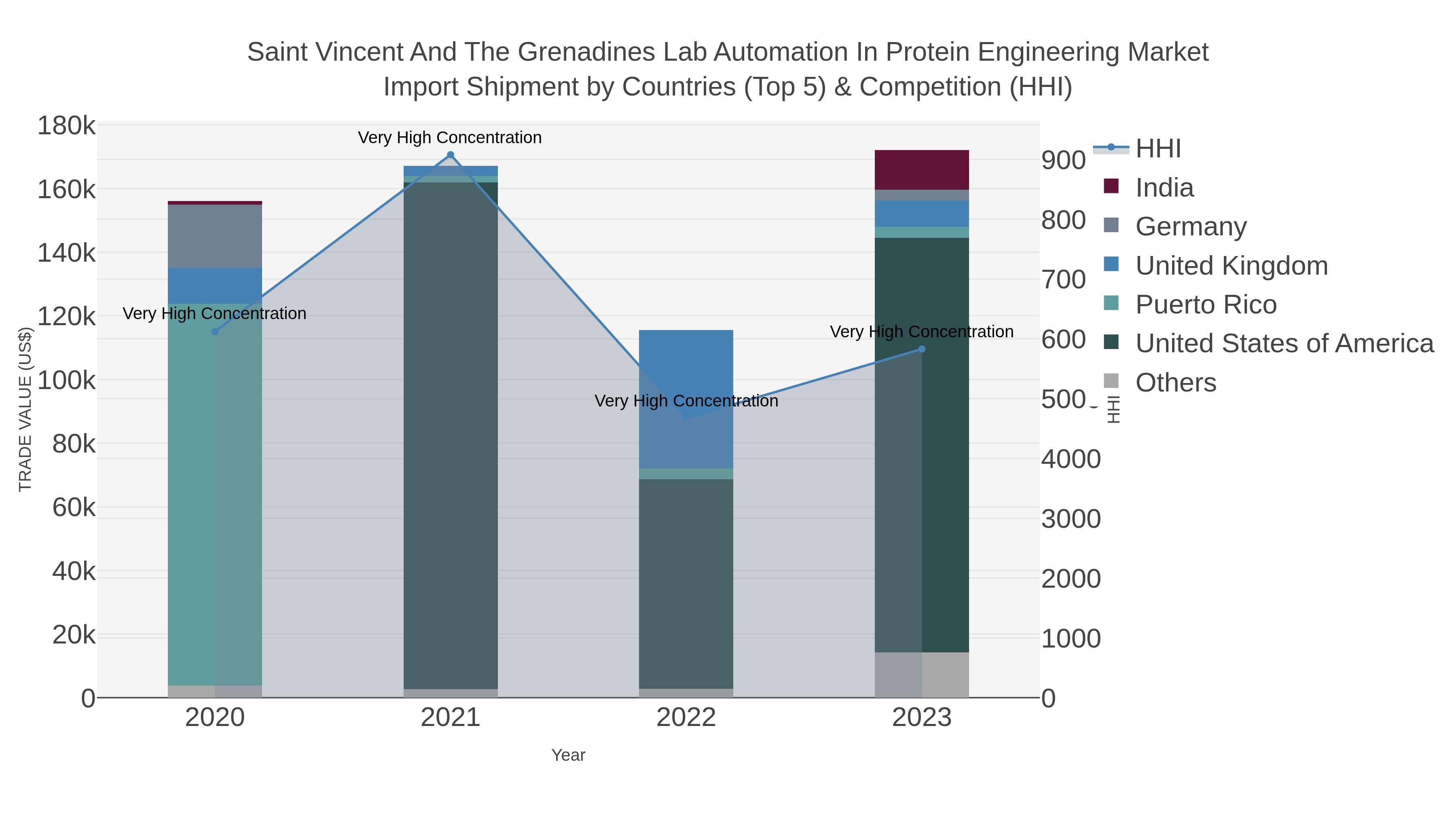 Saint Vincent And The Grenadines Lab Automation In Protein Engineering Market Import Shipment by Countries (Top 5) & Competition (HHI)