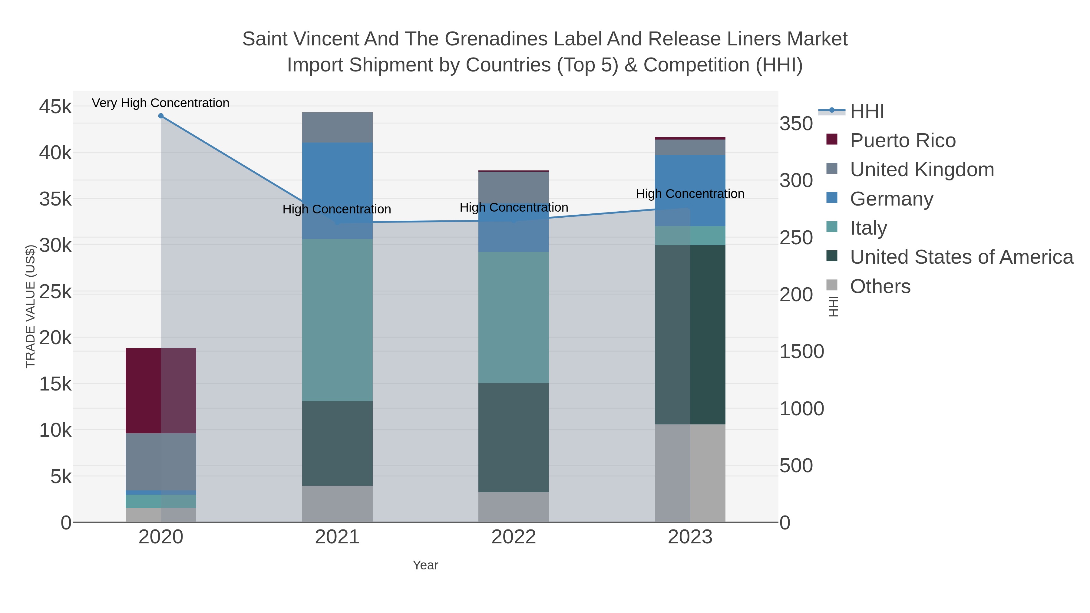 Saint Vincent And The Grenadines Label And Release Liners Market Import Shipment by Countries (Top 5) & Competition (HHI)