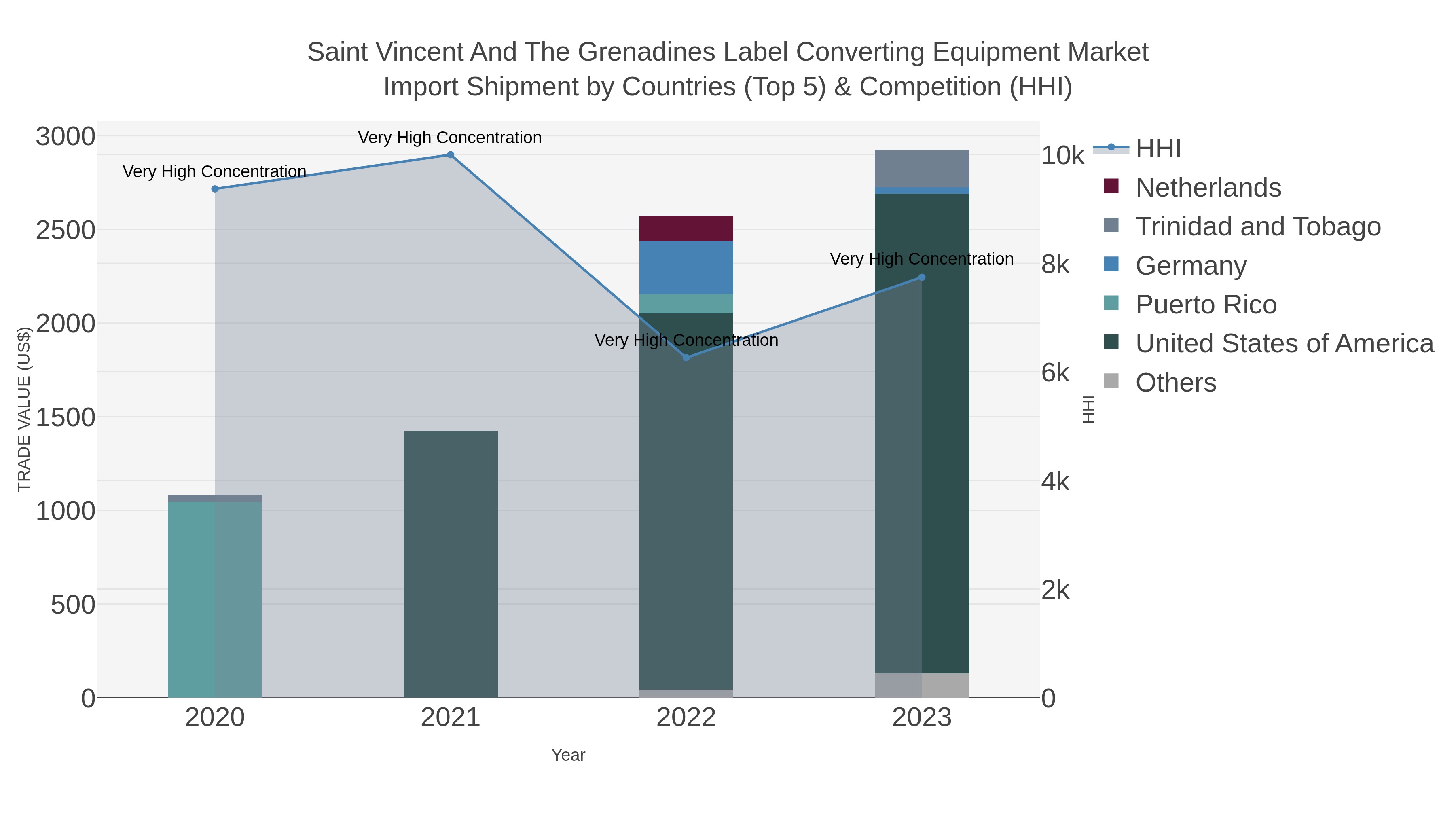 Saint Vincent And The Grenadines Label Converting Equipment Market Import Shipment by Countries (Top 5) & Competition (HHI)