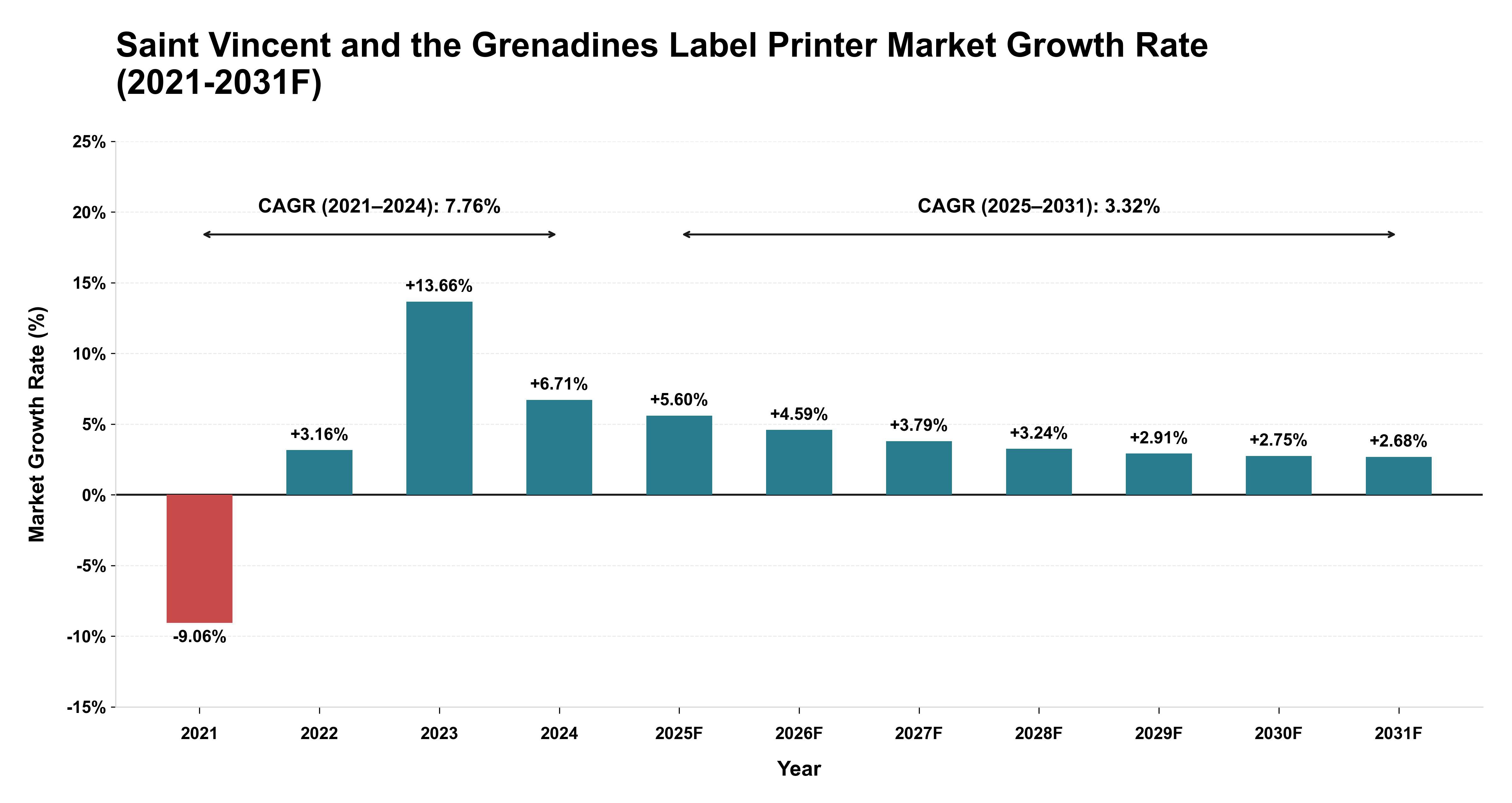 Saint Vincent and the Grenadines Label Printer Market Year-wise Growth Rate (2021-2031F)