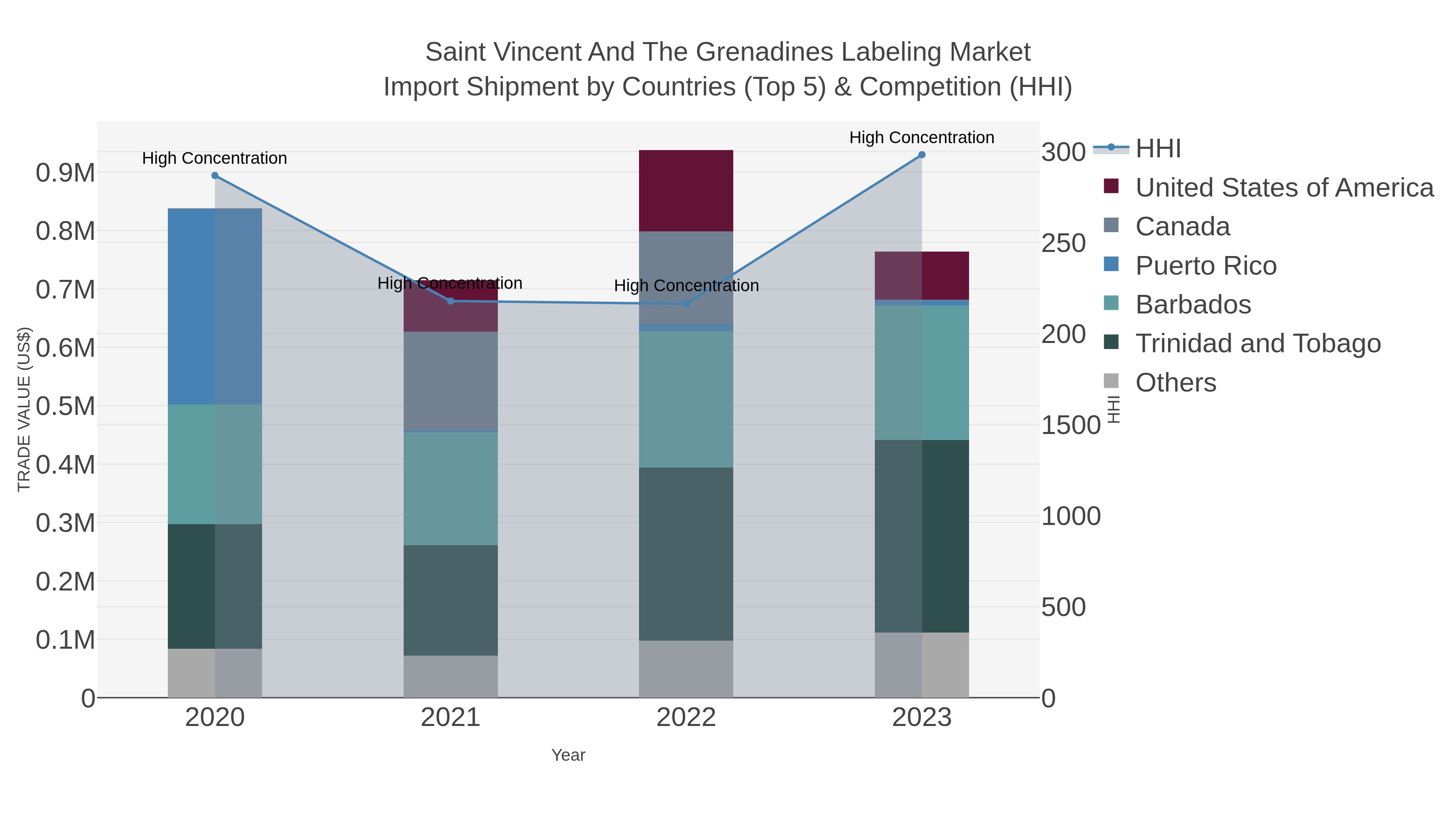 Saint Vincent And The Grenadines Labeling Market Import Shipment by Countries (Top 5) & Competition (HHI)
