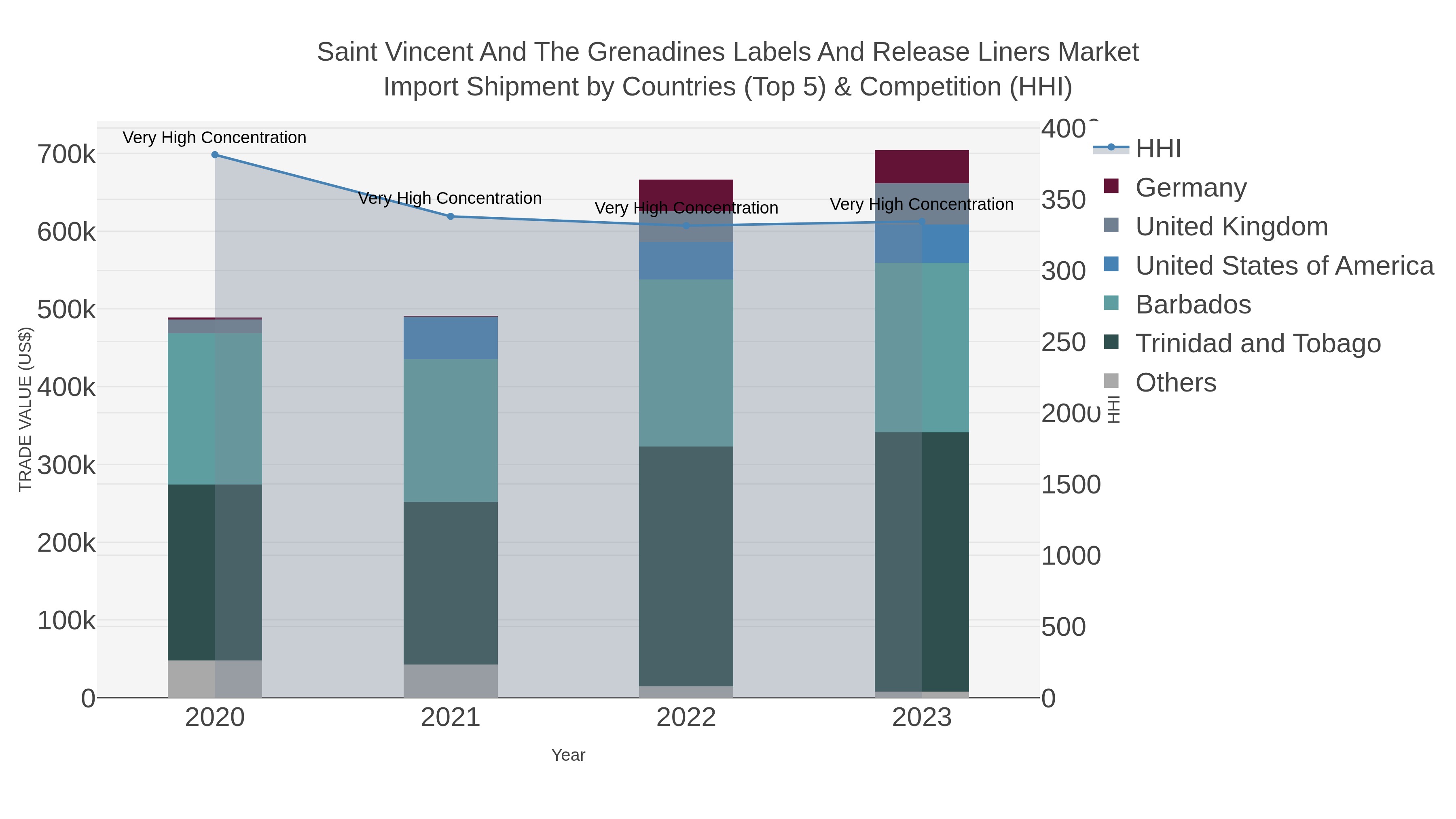 Saint Vincent And The Grenadines Labels And Release Liners Market Import Shipment by Countries (Top 5) & Competition (HHI)