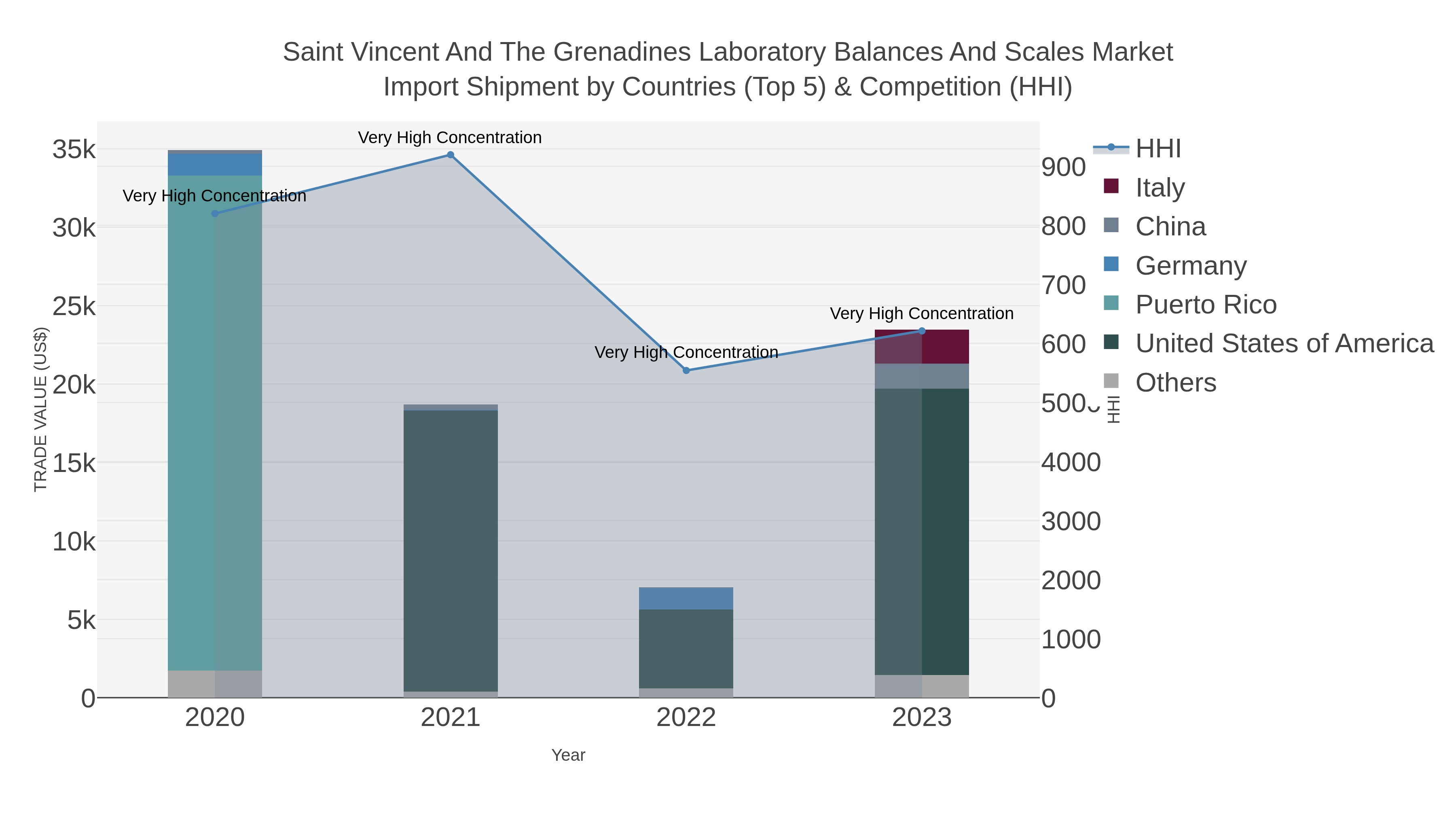 Saint Vincent And The Grenadines Laboratory Balances And Scales Market Import Shipment by Countries (Top 5) & Competition (HHI)