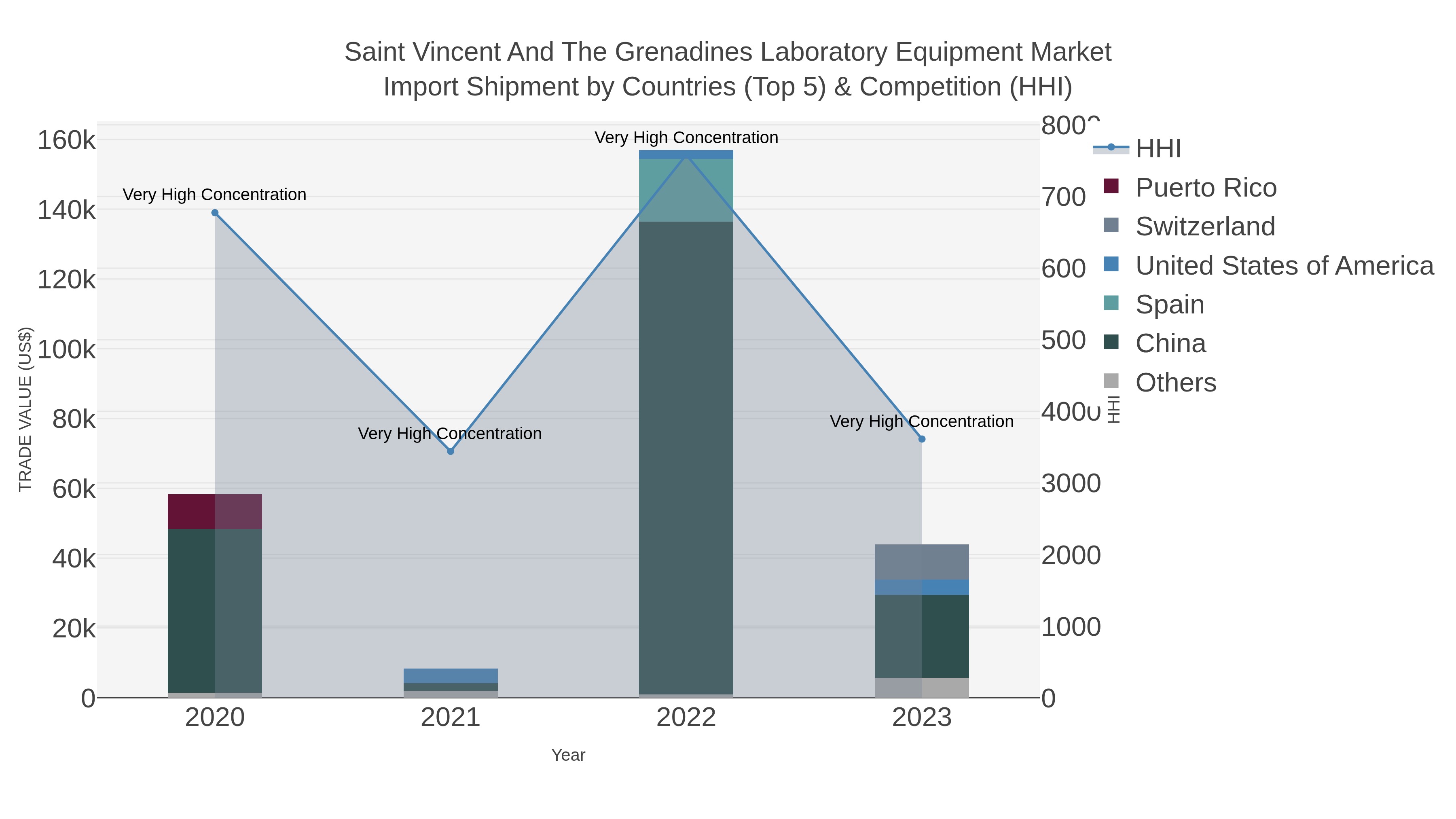 Saint Vincent And The Grenadines Laboratory Equipment Market Import Shipment by Countries (Top 5) & Competition (HHI)