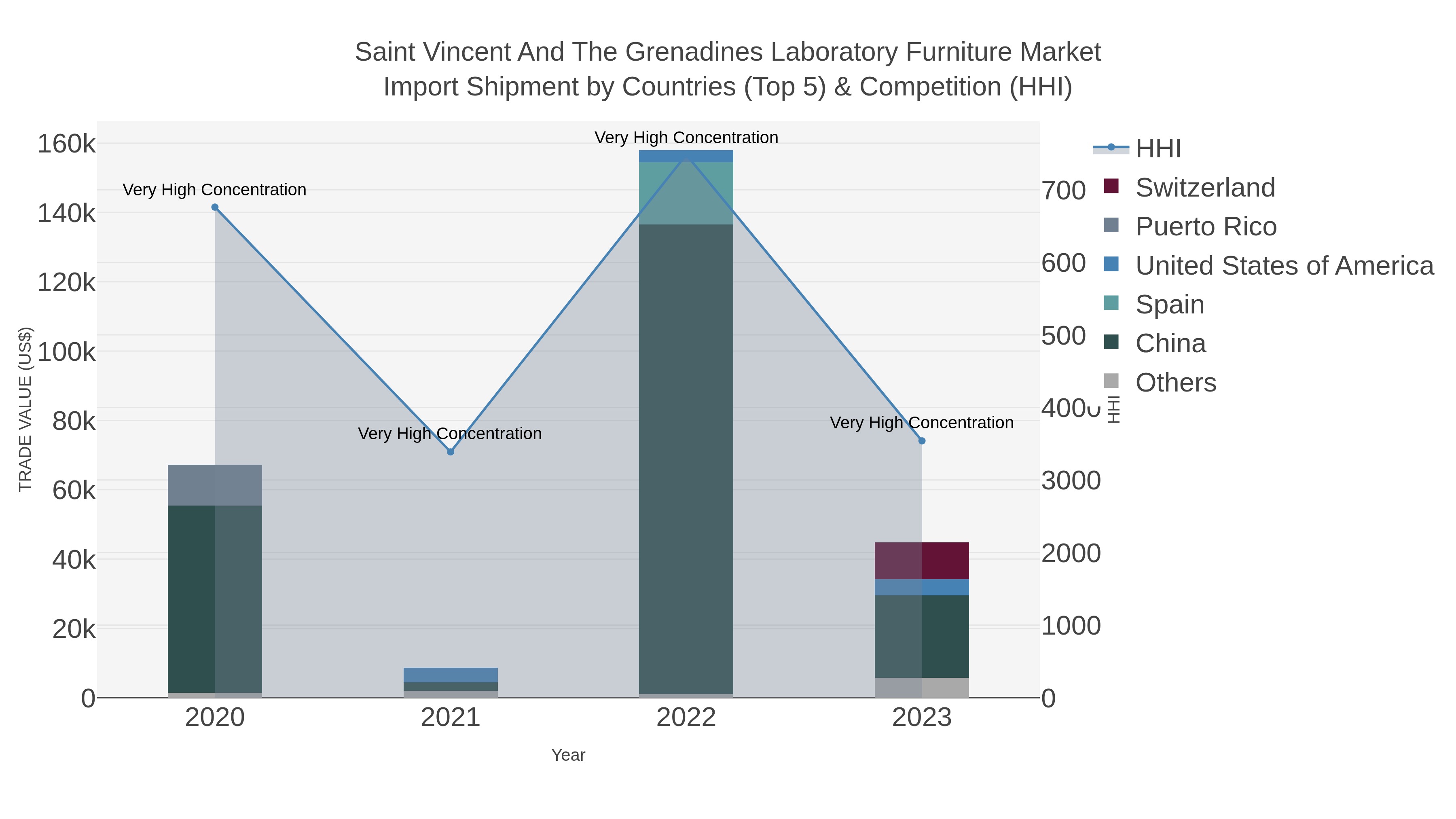 Saint Vincent And The Grenadines Laboratory Furniture Market Import Shipment by Countries (Top 5) & Competition (HHI)
