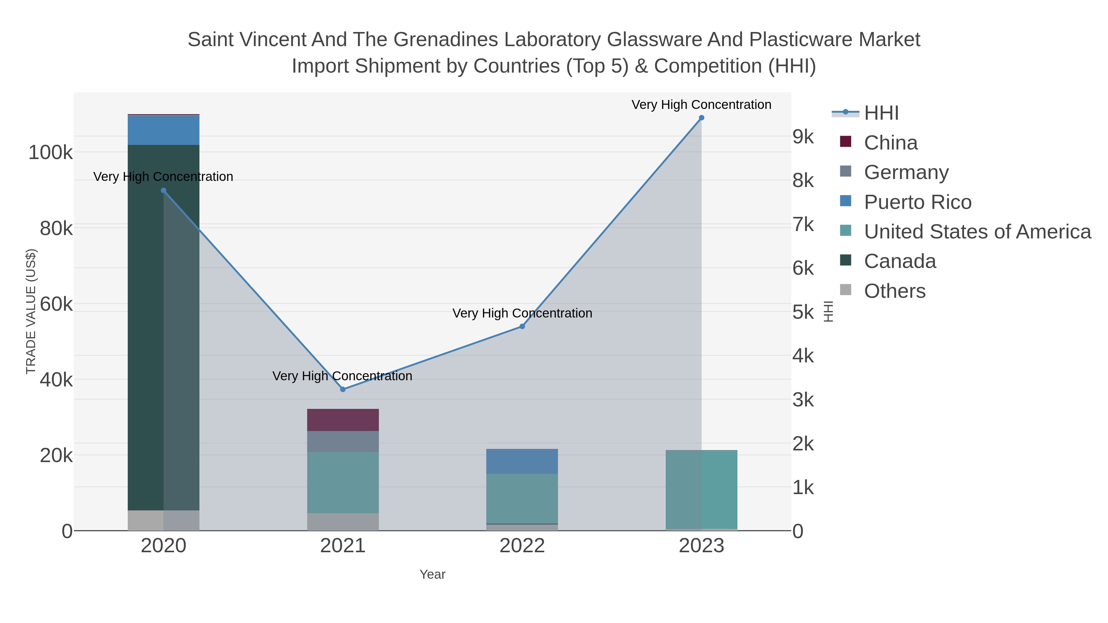 Saint Vincent And The Grenadines Laboratory Glassware And Plasticware Market Import Shipment by Countries (Top 5) & Competition (HHI)
