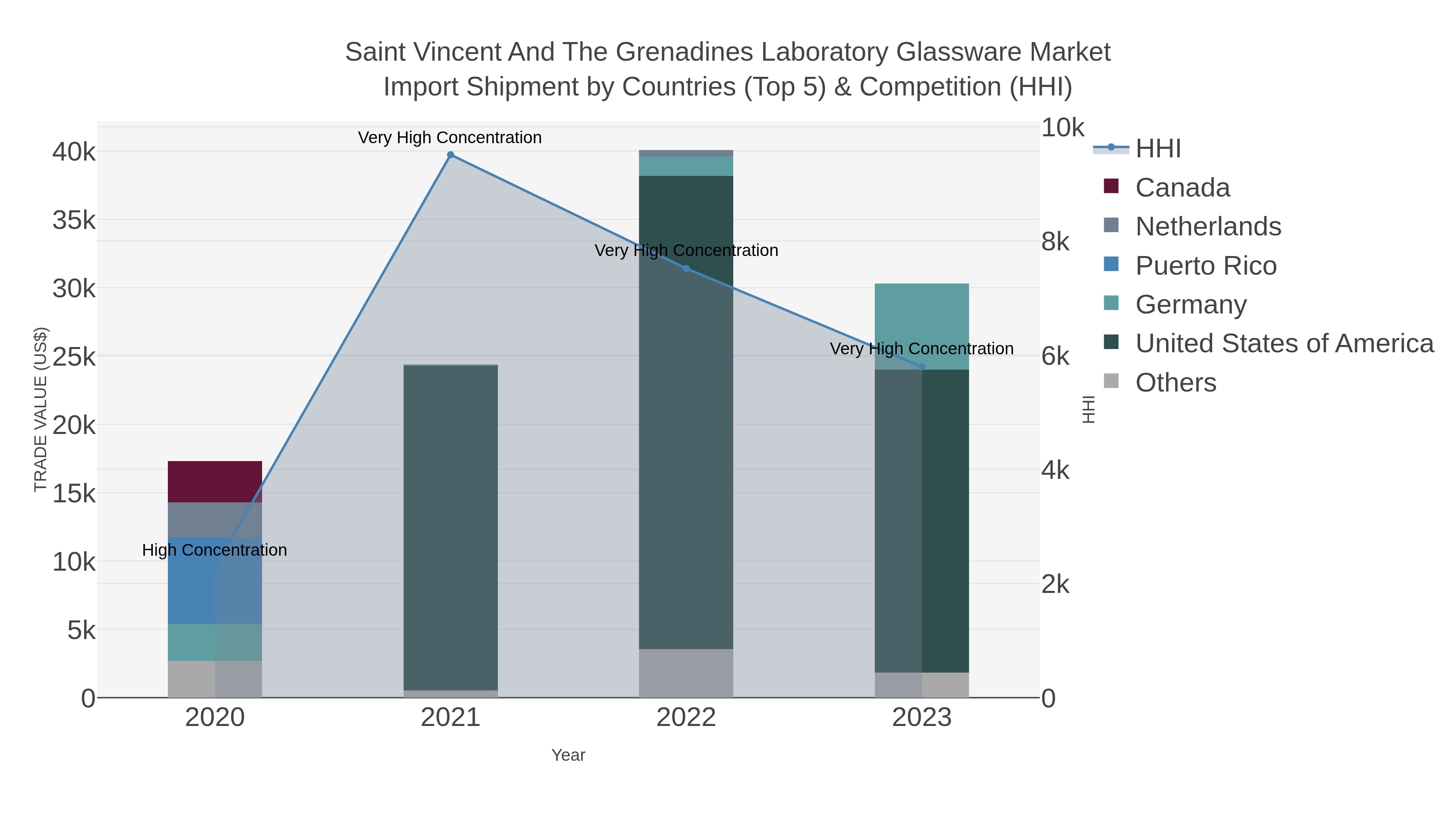 Saint Vincent And The Grenadines Laboratory Glassware Market Import Shipment by Countries (Top 5) & Competition (HHI)