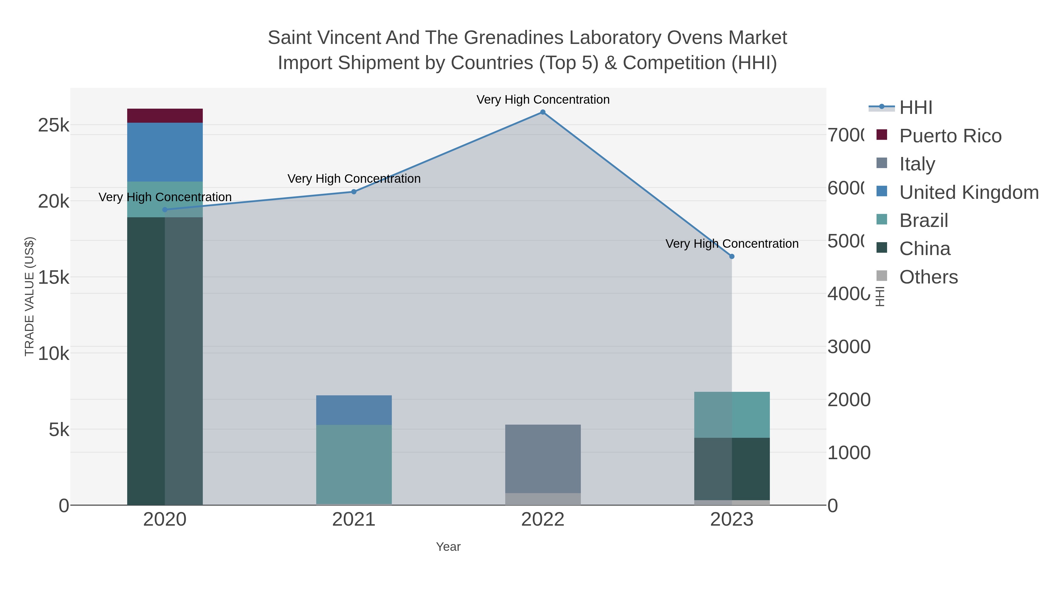 Saint Vincent And The Grenadines Laboratory Ovens Market Import Shipment by Countries (Top 5) & Competition (HHI)