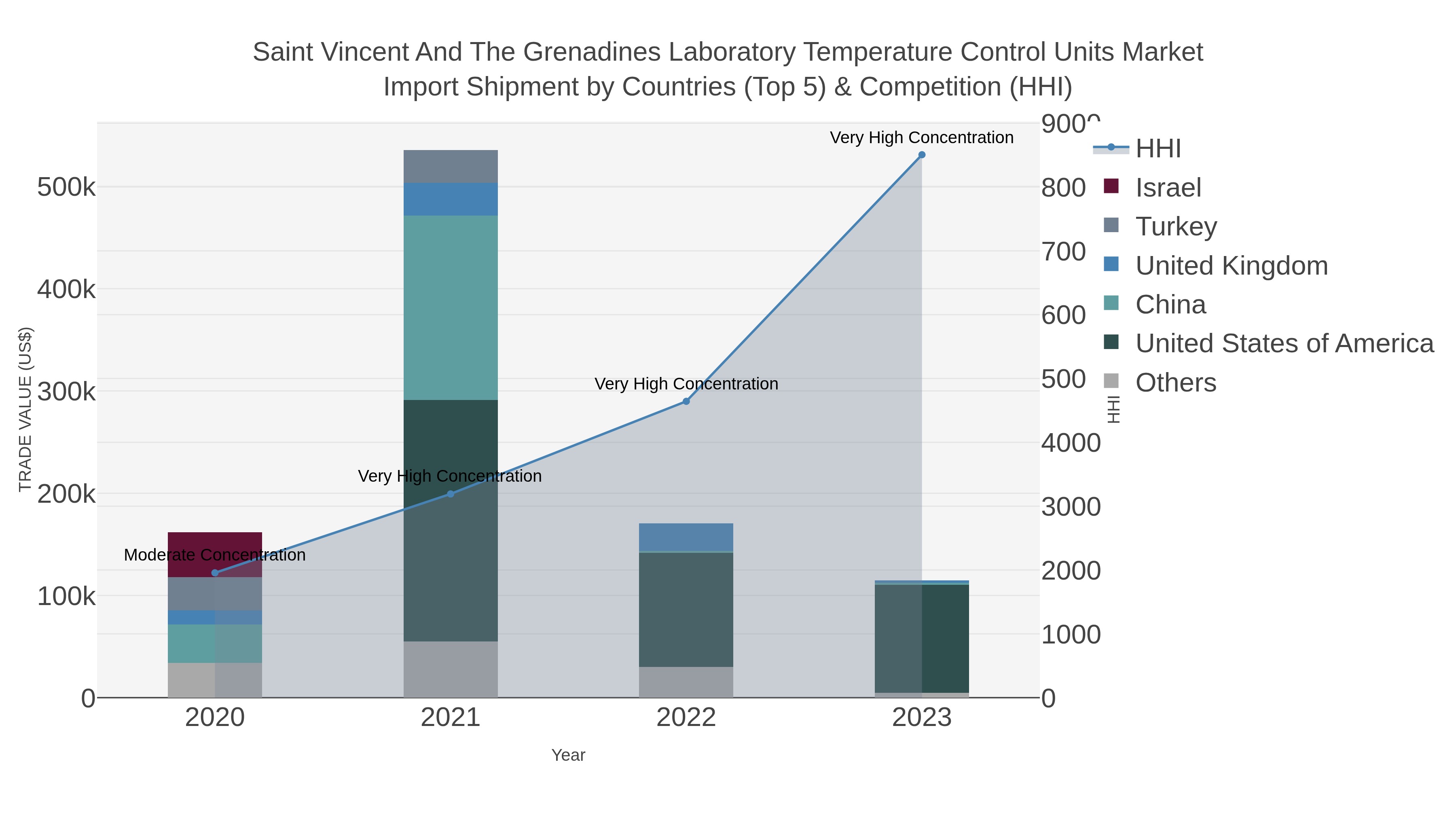 Saint Vincent And The Grenadines Laboratory Temperature Control Units Market Import Shipment by Countries (Top 5) & Competition (HHI)