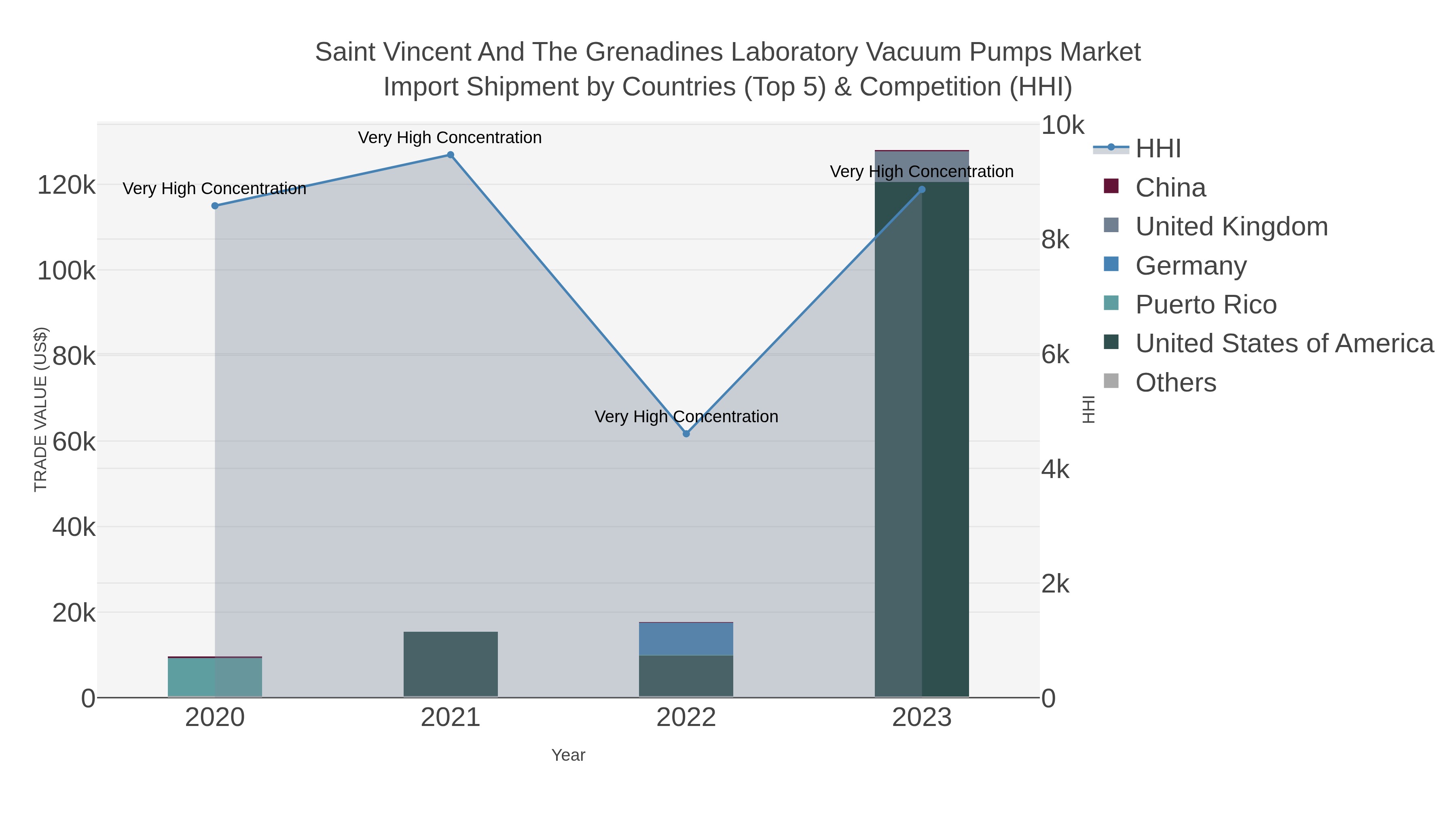 Saint Vincent And The Grenadines Laboratory Vacuum Pumps Market Import Shipment by Countries (Top 5) & Competition (HHI)