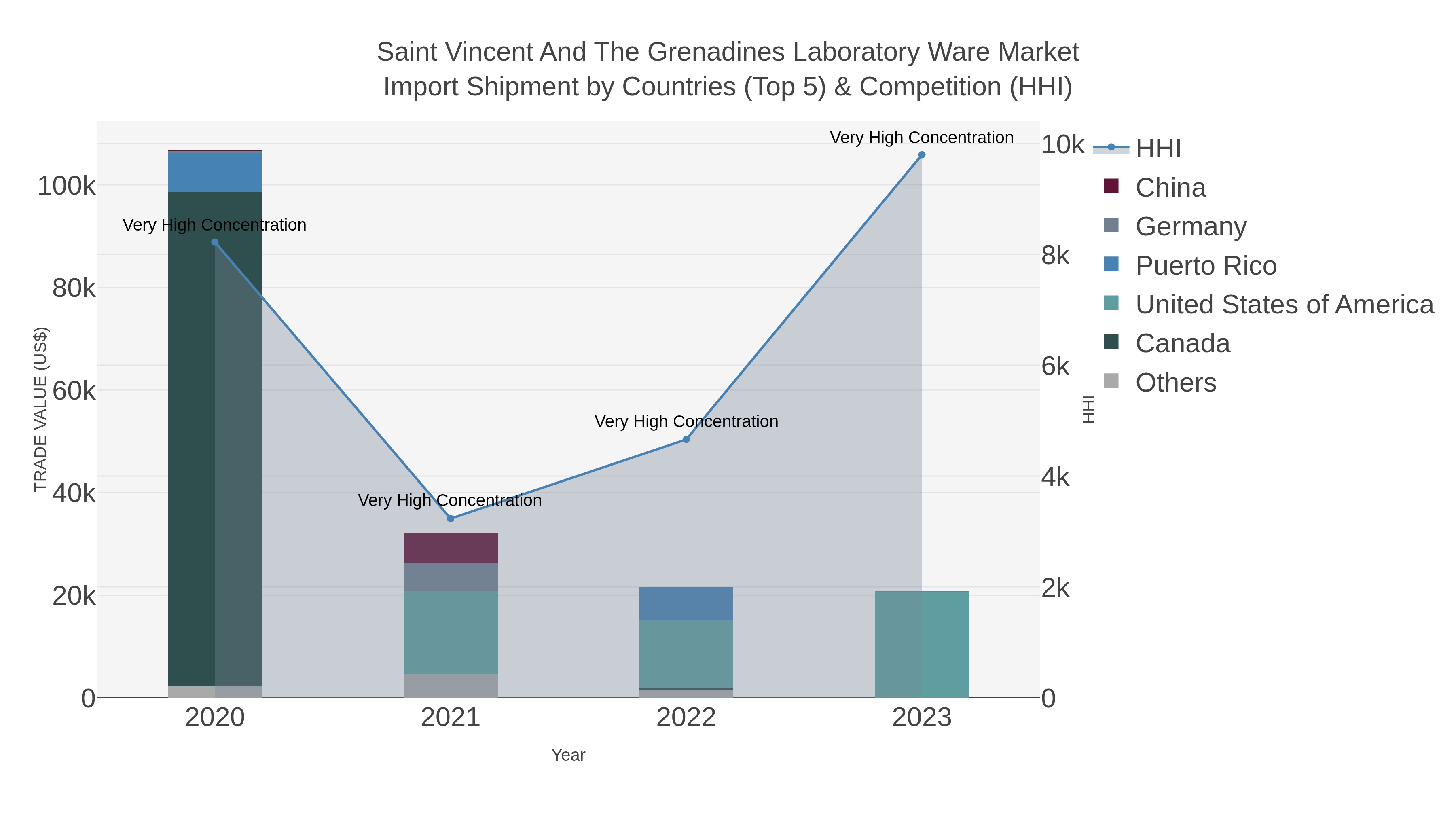 Saint Vincent And The Grenadines Laboratory Ware Market Import Shipment by Countries (Top 5) & Competition (HHI)