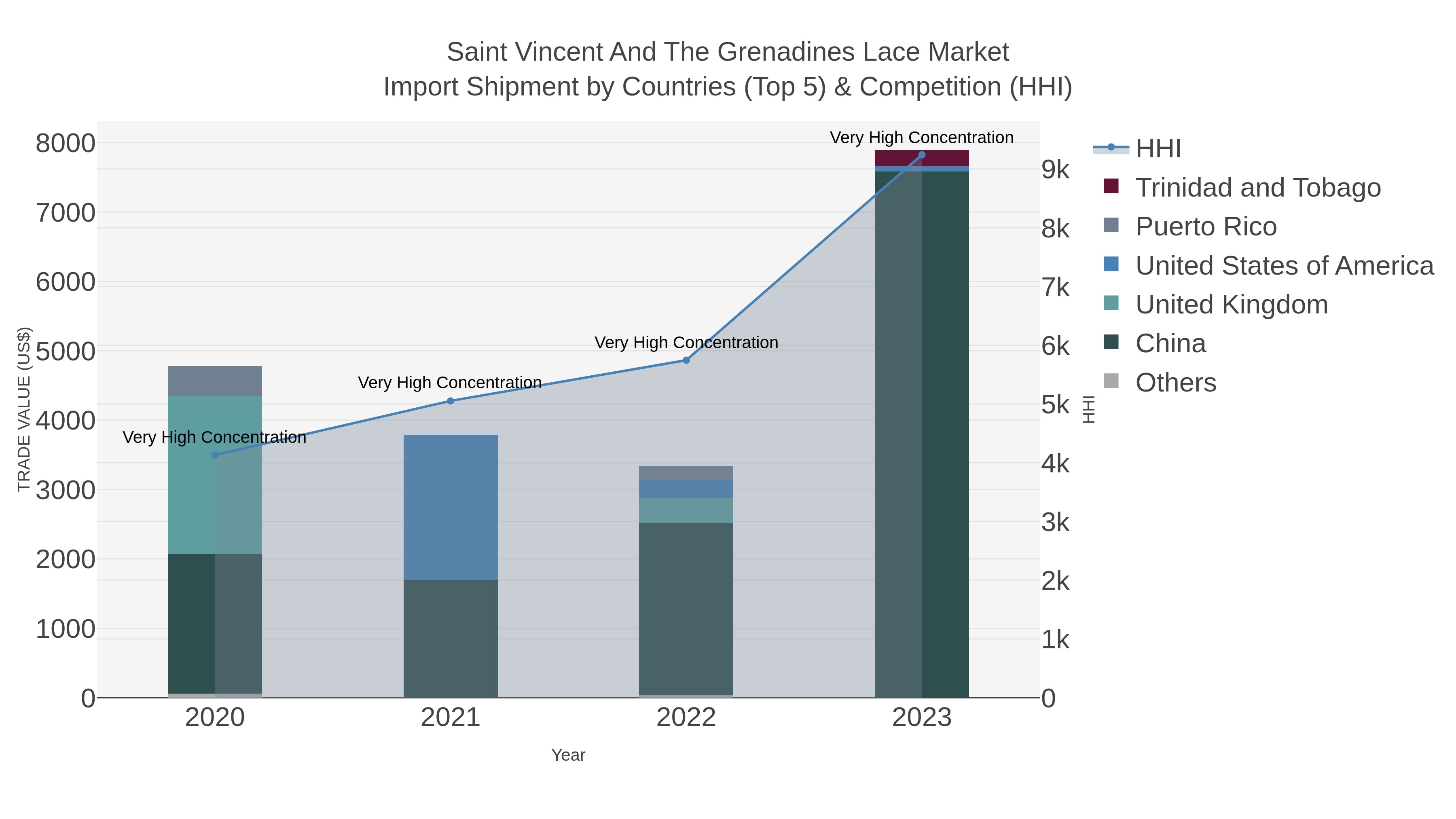 Saint Vincent And The Grenadines Lace Market Import Shipment by Countries (Top 5) & Competition (HHI)