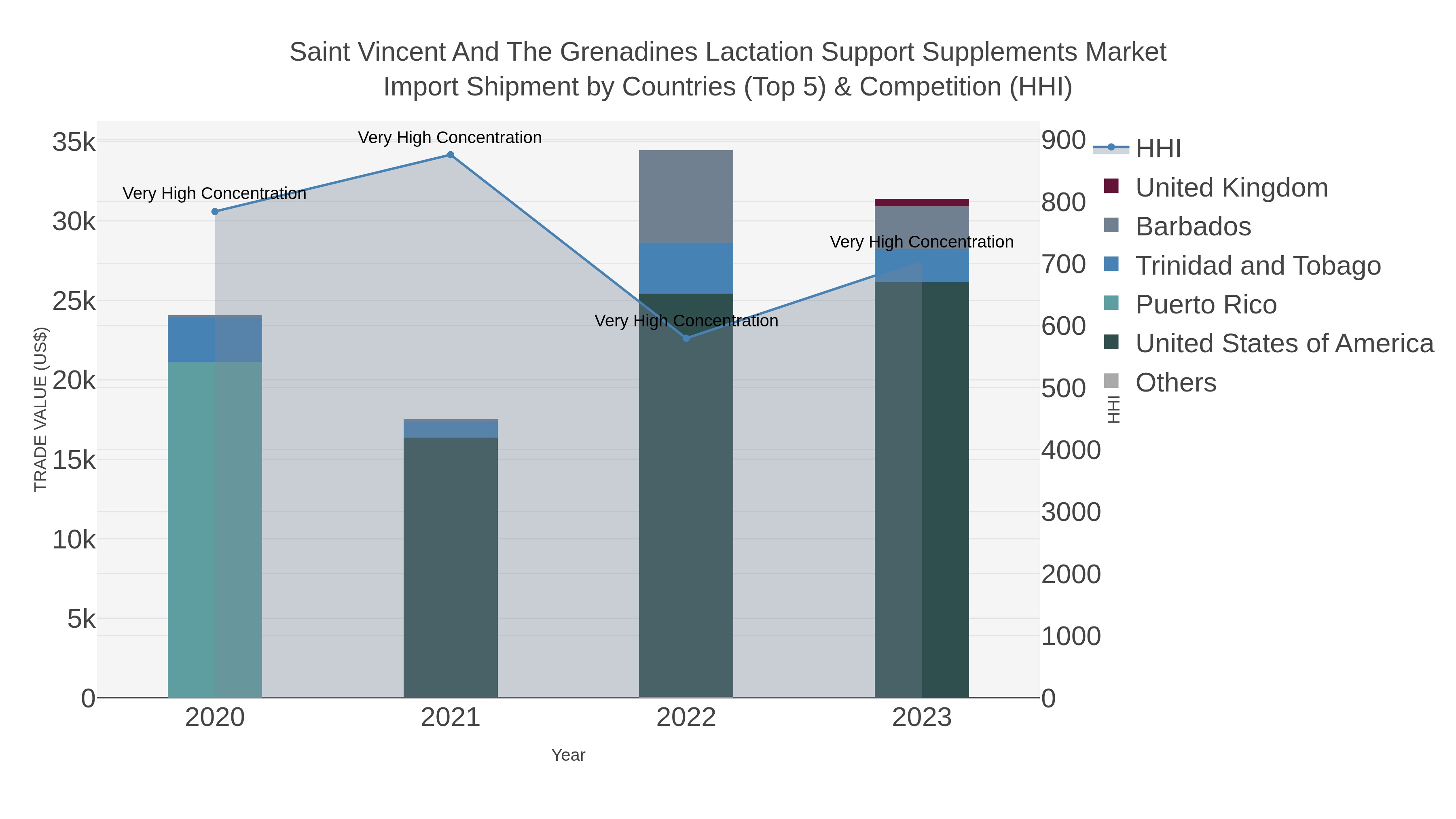 Saint Vincent And The Grenadines Lactation Support Supplements Market Import Shipment by Countries (Top 5) & Competition (HHI)