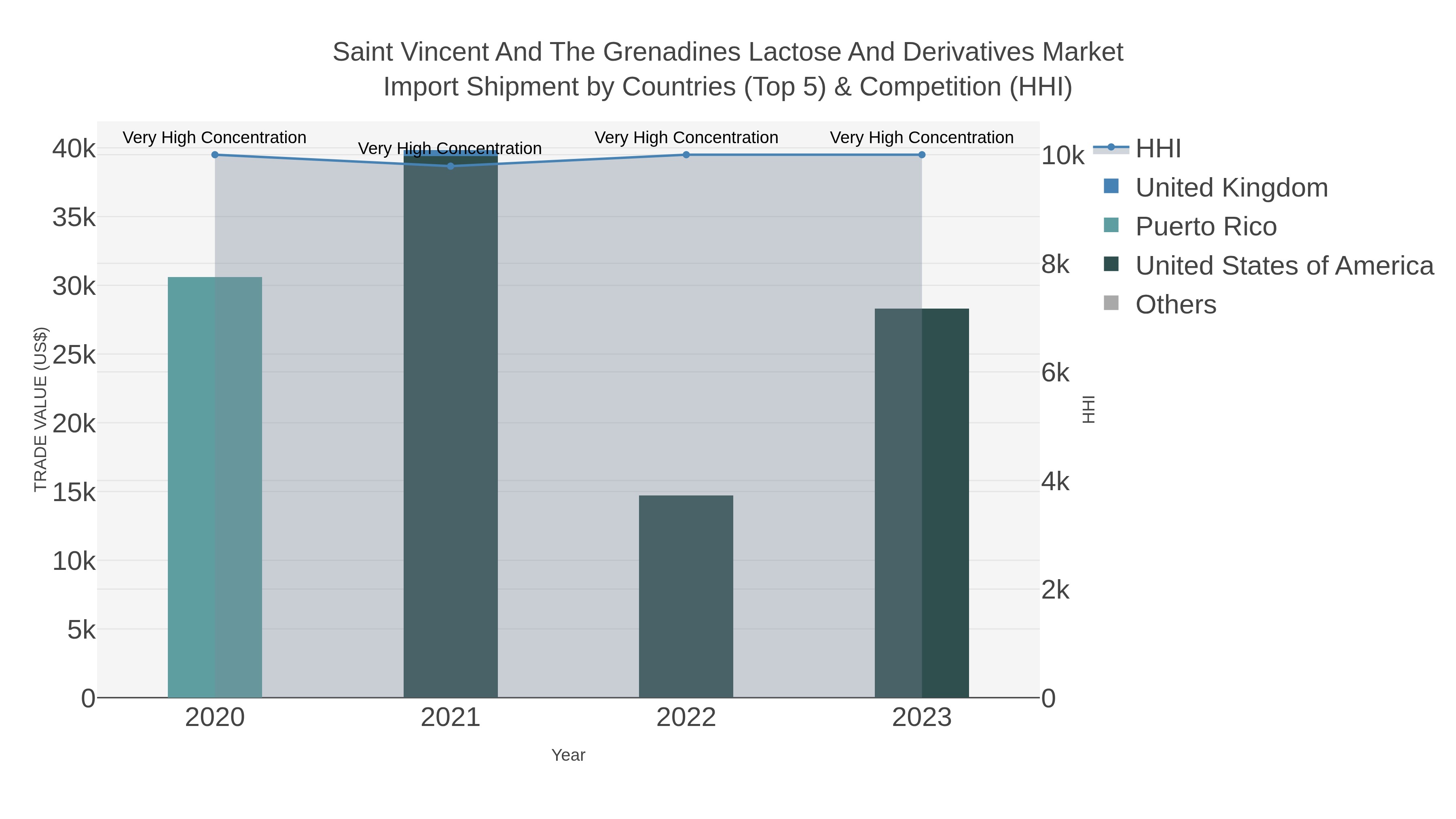 Saint Vincent And The Grenadines Lactose And Derivatives Market Import Shipment by Countries (Top 5) & Competition (HHI)