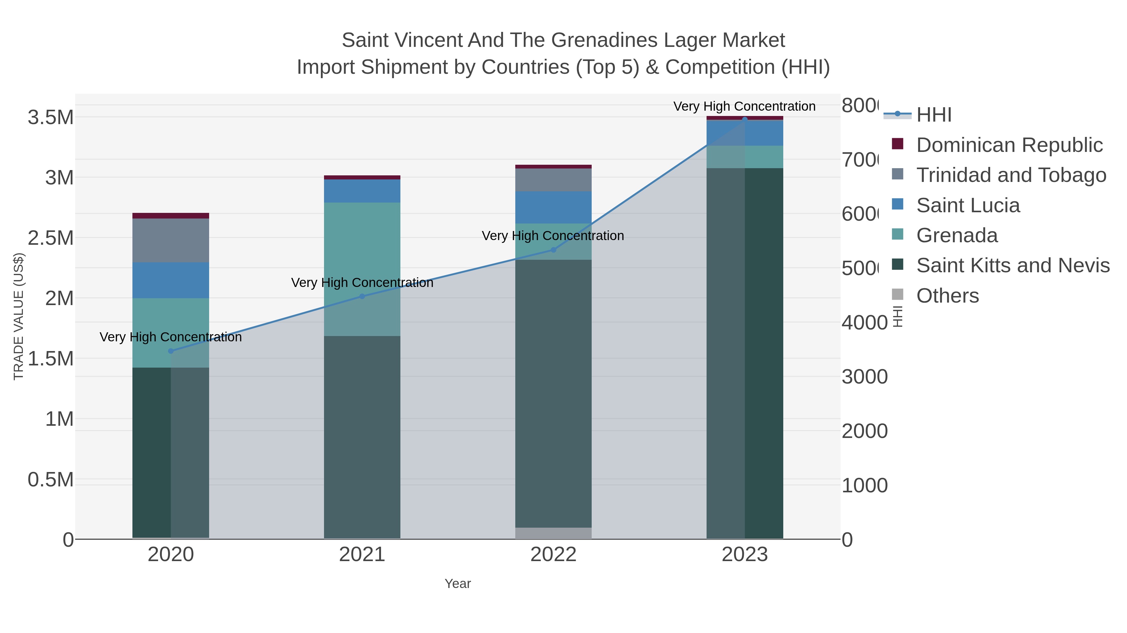 Saint Vincent And The Grenadines Lager Market Import Shipment by Countries (Top 5) & Competition (HHI)