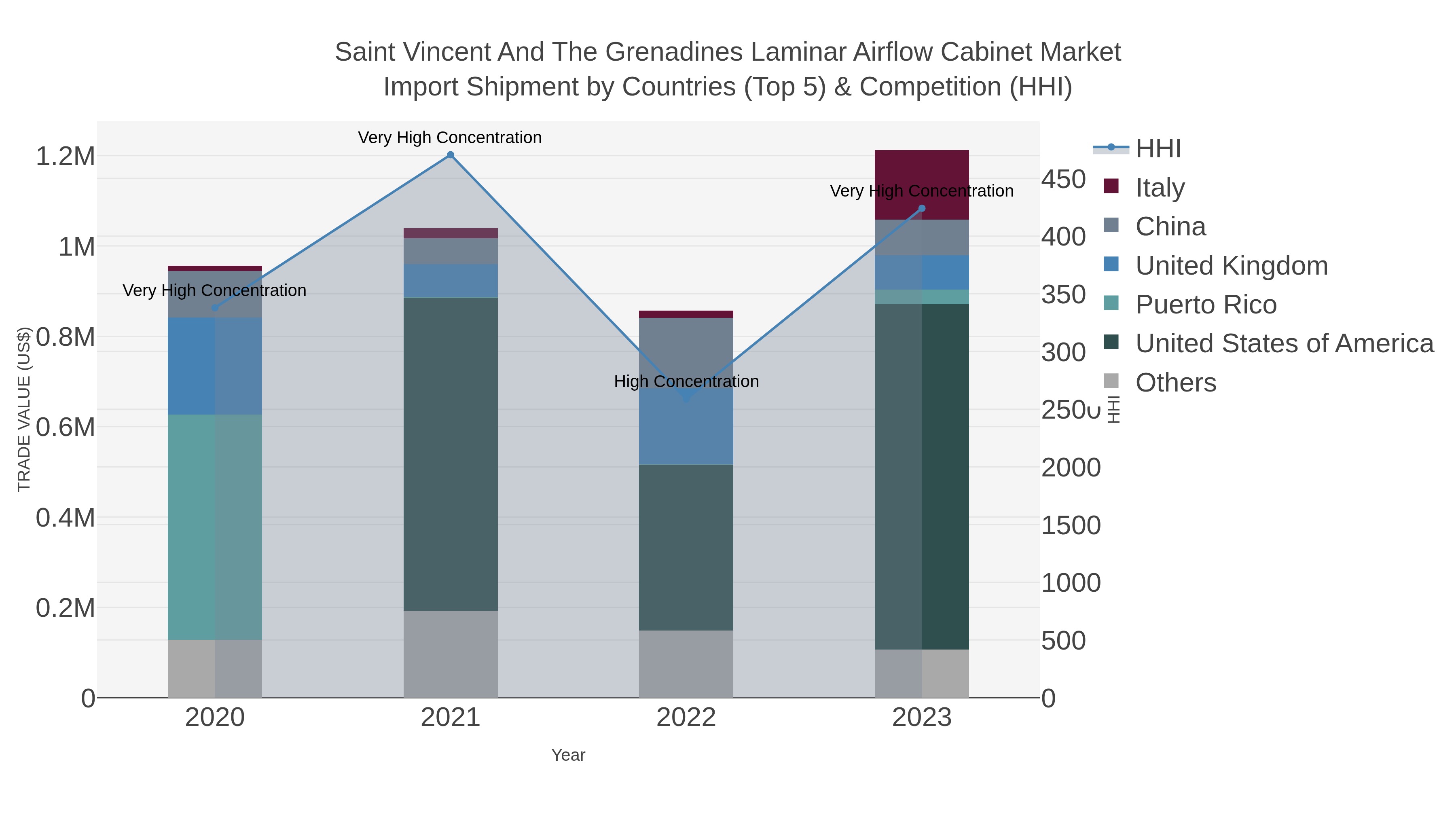 Saint Vincent And The Grenadines Laminar Airflow Cabinet Market Import Shipment by Countries (Top 5) & Competition (HHI)
