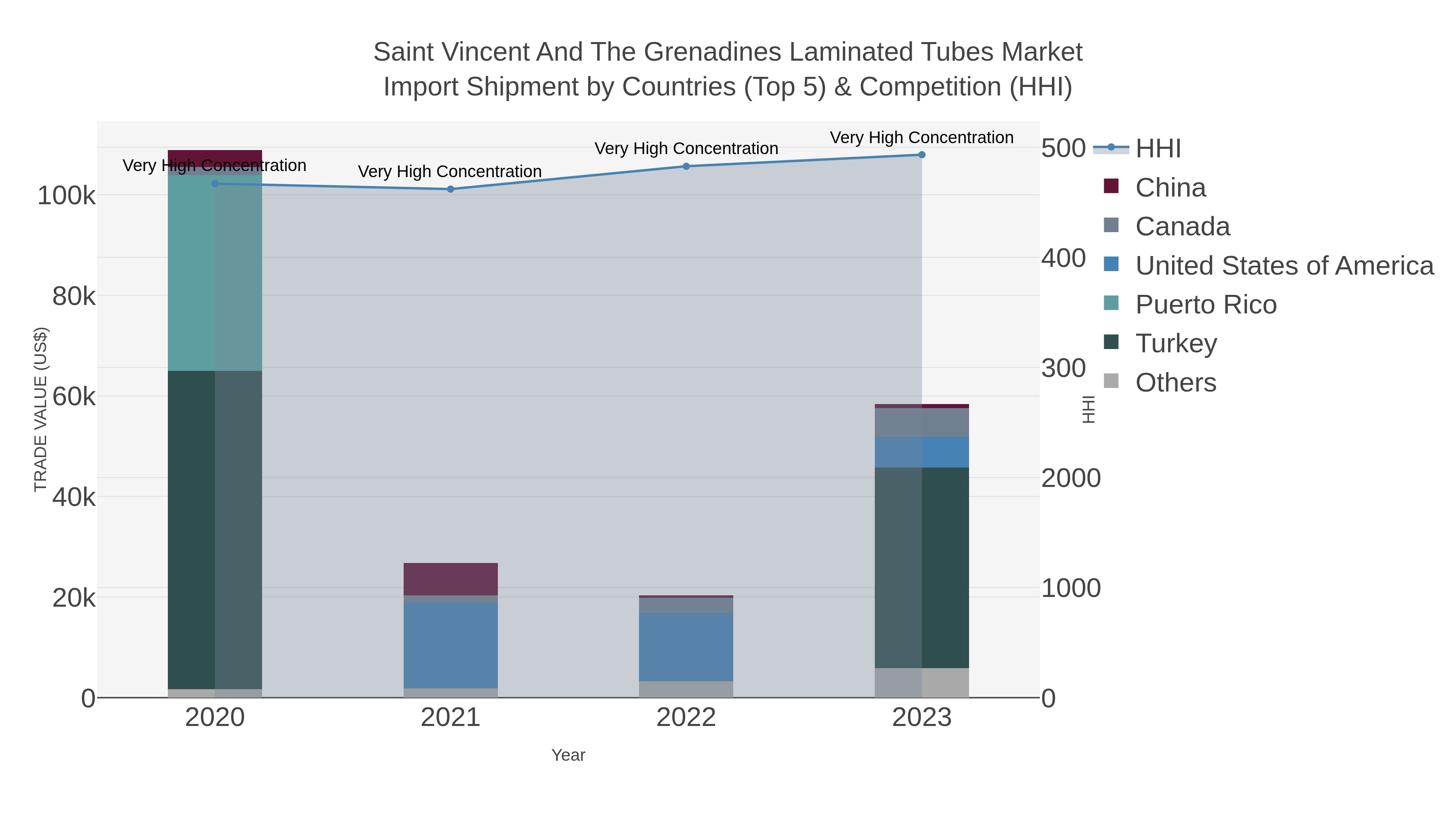 Saint Vincent And The Grenadines Laminated Tubes Market Import Shipment by Countries (Top 5) & Competition (HHI)
