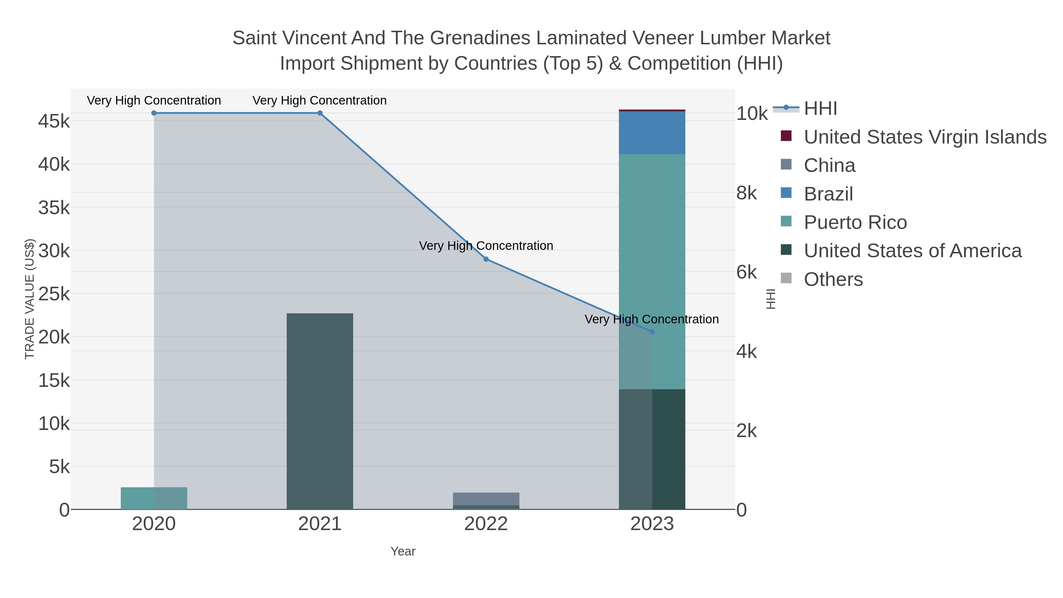 Saint Vincent And The Grenadines Laminated Veneer Lumber Market Import Shipment by Countries (Top 5) & Competition (HHI)