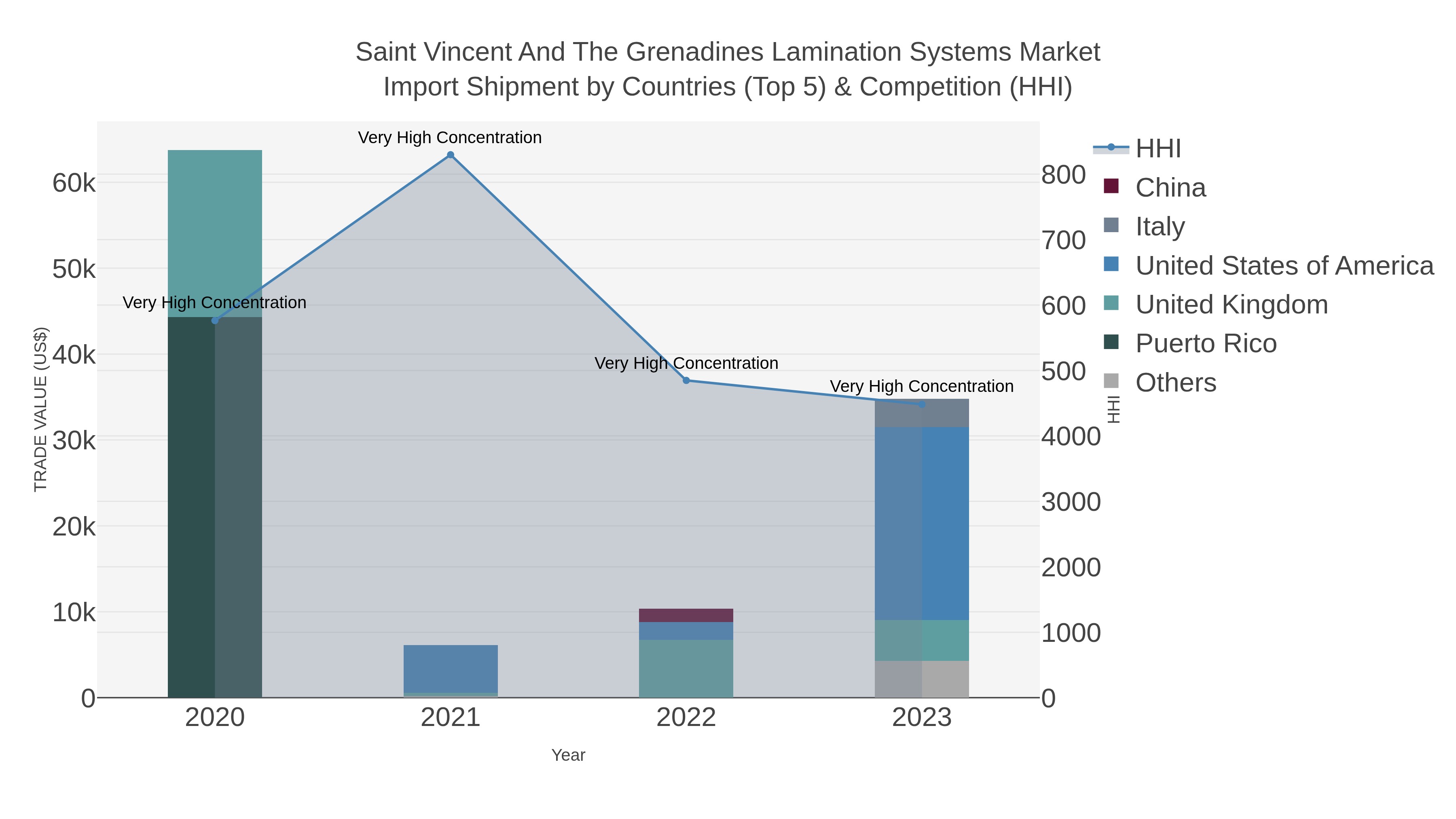 Saint Vincent And The Grenadines Lamination Systems Market Import Shipment by Countries (Top 5) & Competition (HHI)