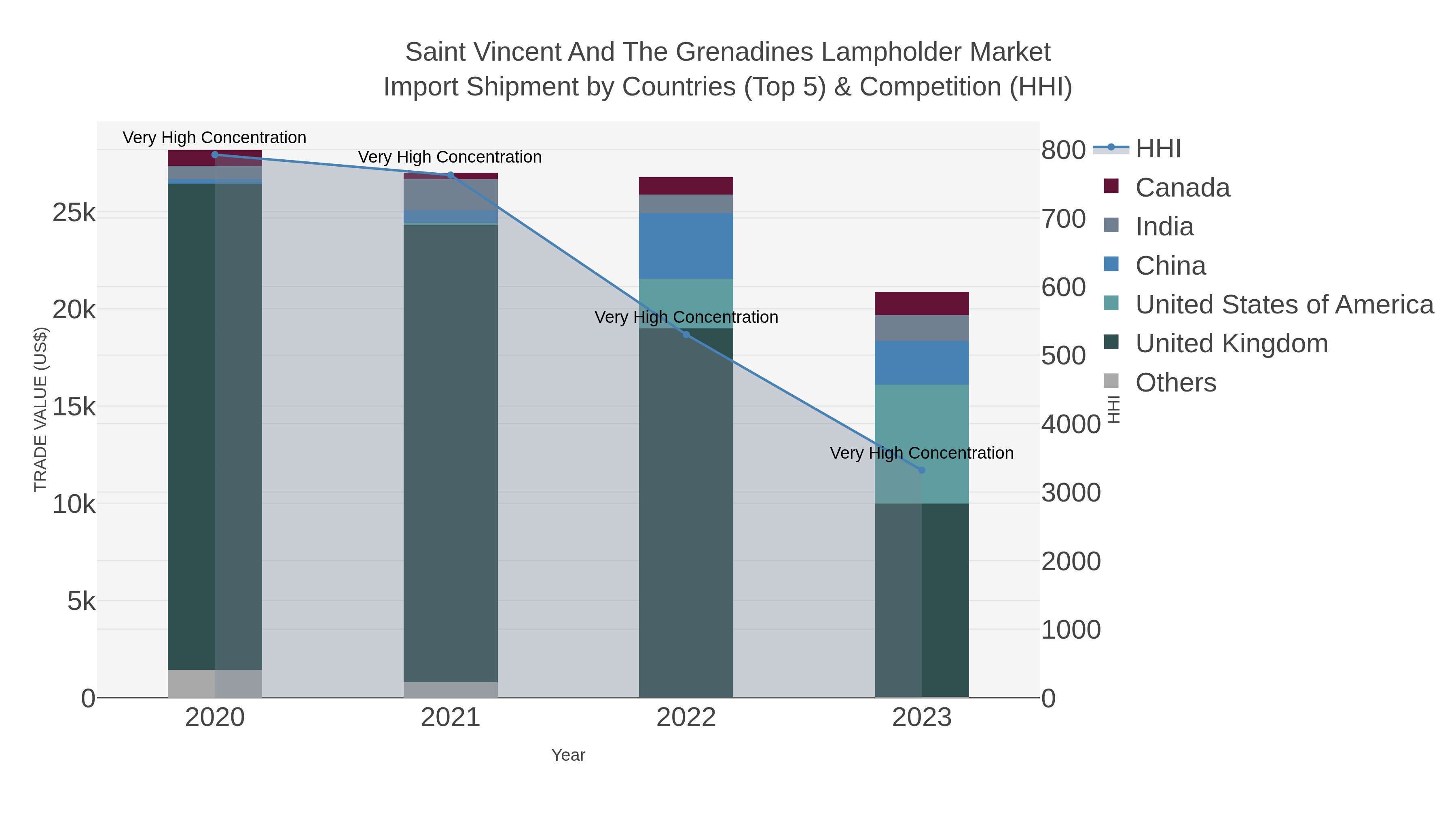 Saint Vincent And The Grenadines Lampholder Market Import Shipment by Countries (Top 5) & Competition (HHI)