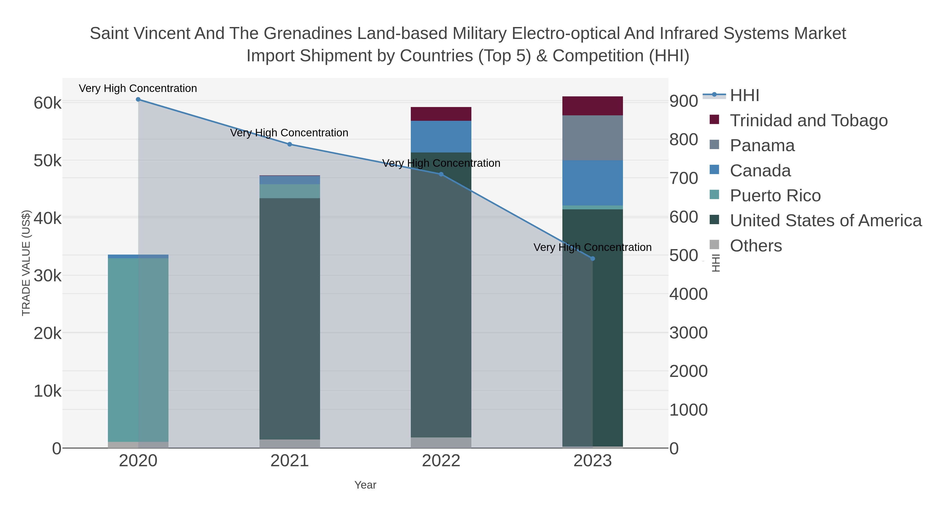 Saint Vincent And The Grenadines Land-based Military Electro-optical And Infrared Systems Market Import Shipment by Countries (Top 5) & Competition (HHI)