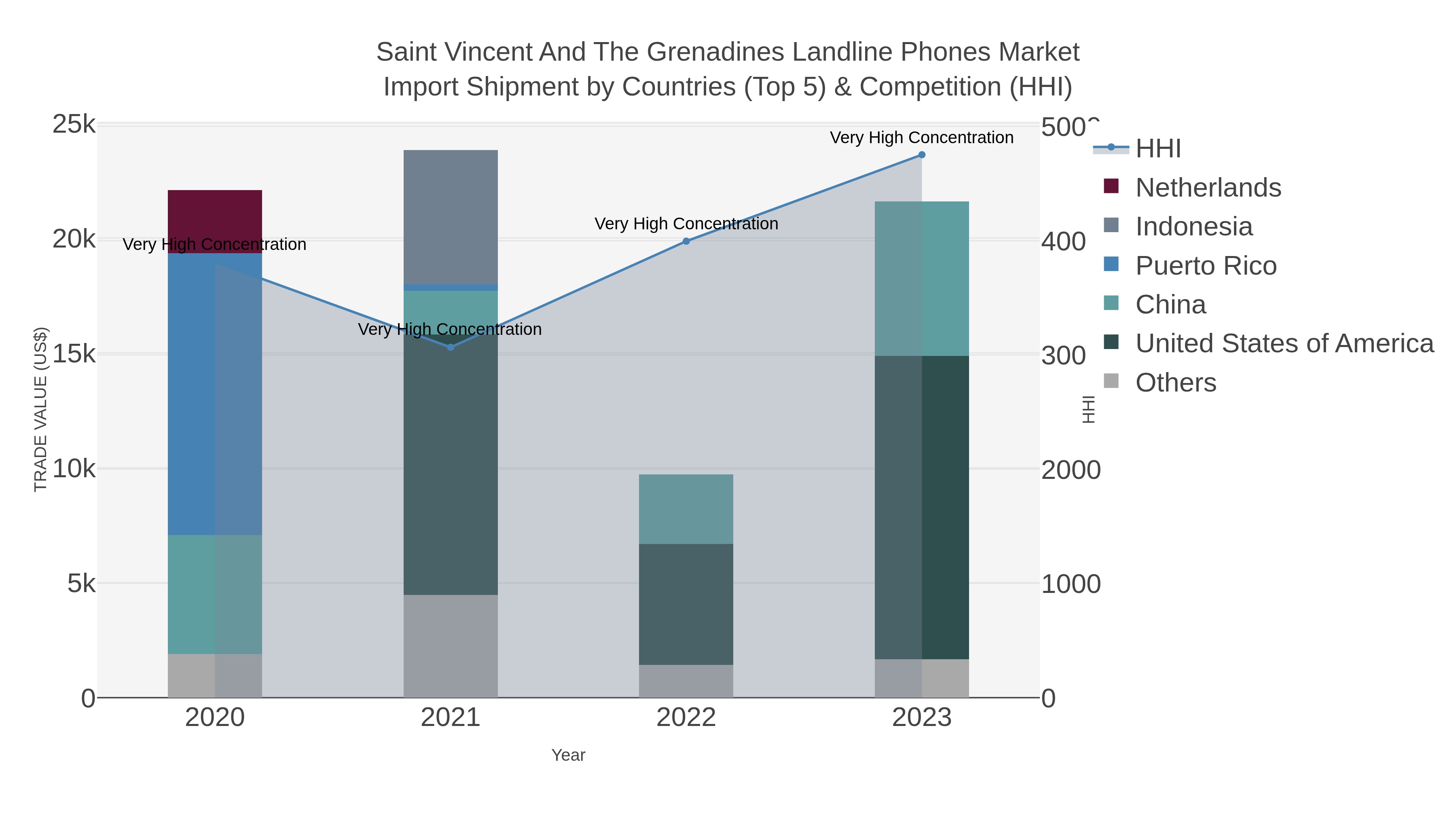 Saint Vincent And The Grenadines Landline Phones Market Import Shipment by Countries (Top 5) & Competition (HHI)
