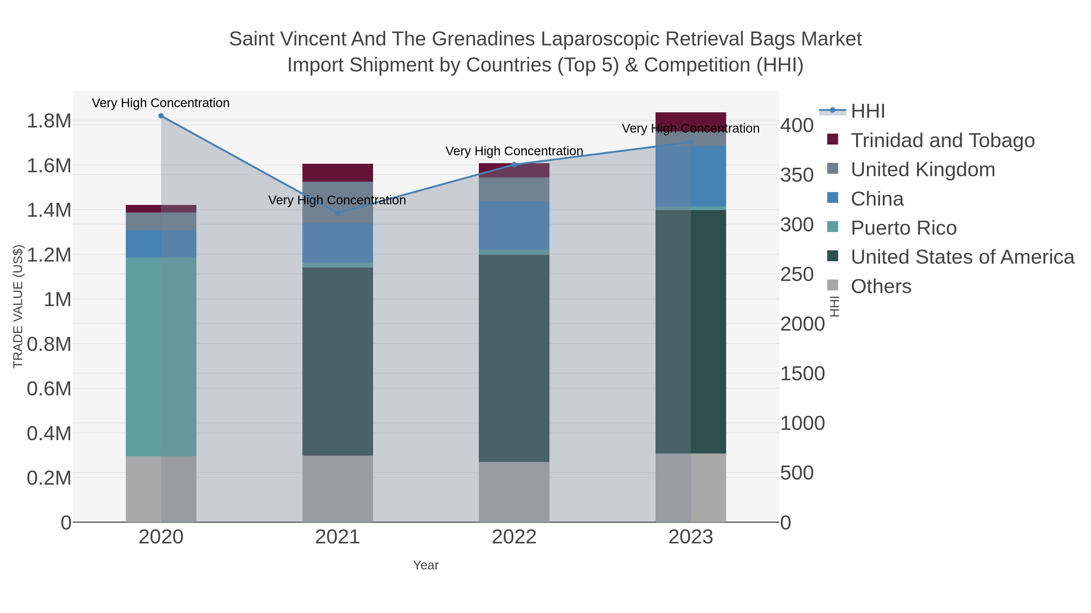 Saint Vincent And The Grenadines Laparoscopic Retrieval Bags Market Import Shipment by Countries (Top 5) & Competition (HHI)