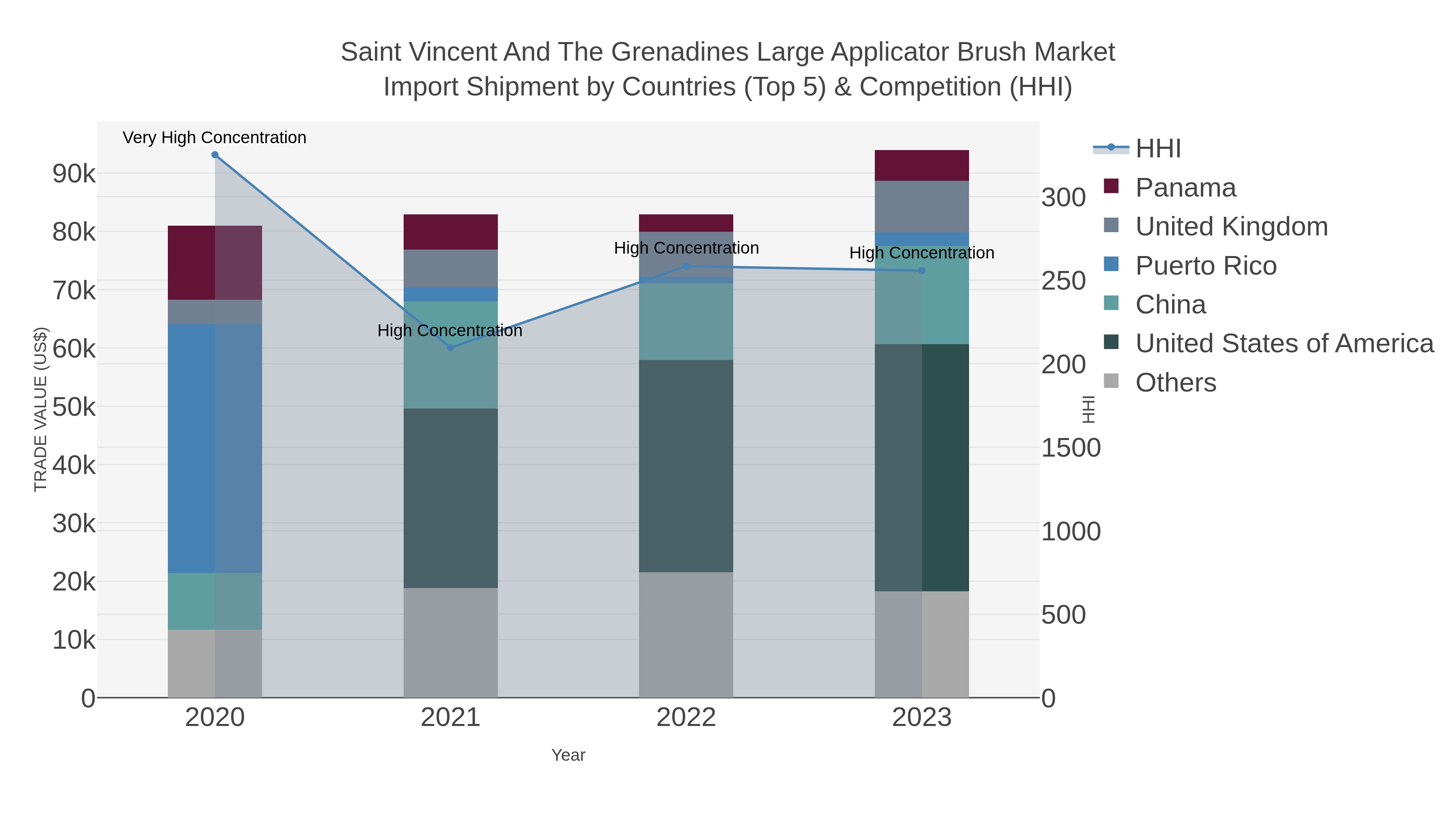 Saint Vincent And The Grenadines Large Applicator Brush Market Import Shipment by Countries (Top 5) & Competition (HHI)