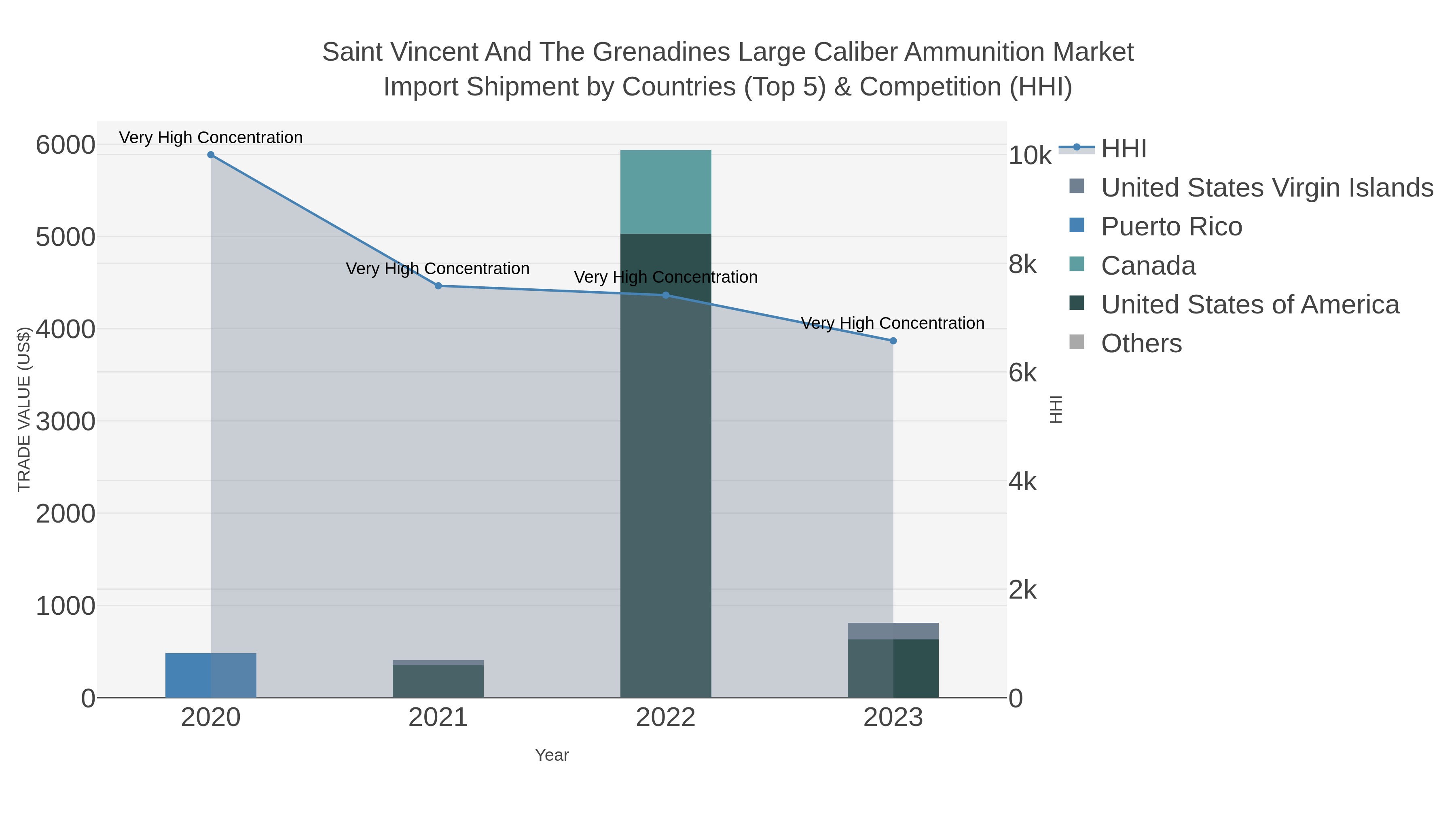 Saint Vincent And The Grenadines Large Caliber Ammunition Market Import Shipment by Countries (Top 5) & Competition (HHI)