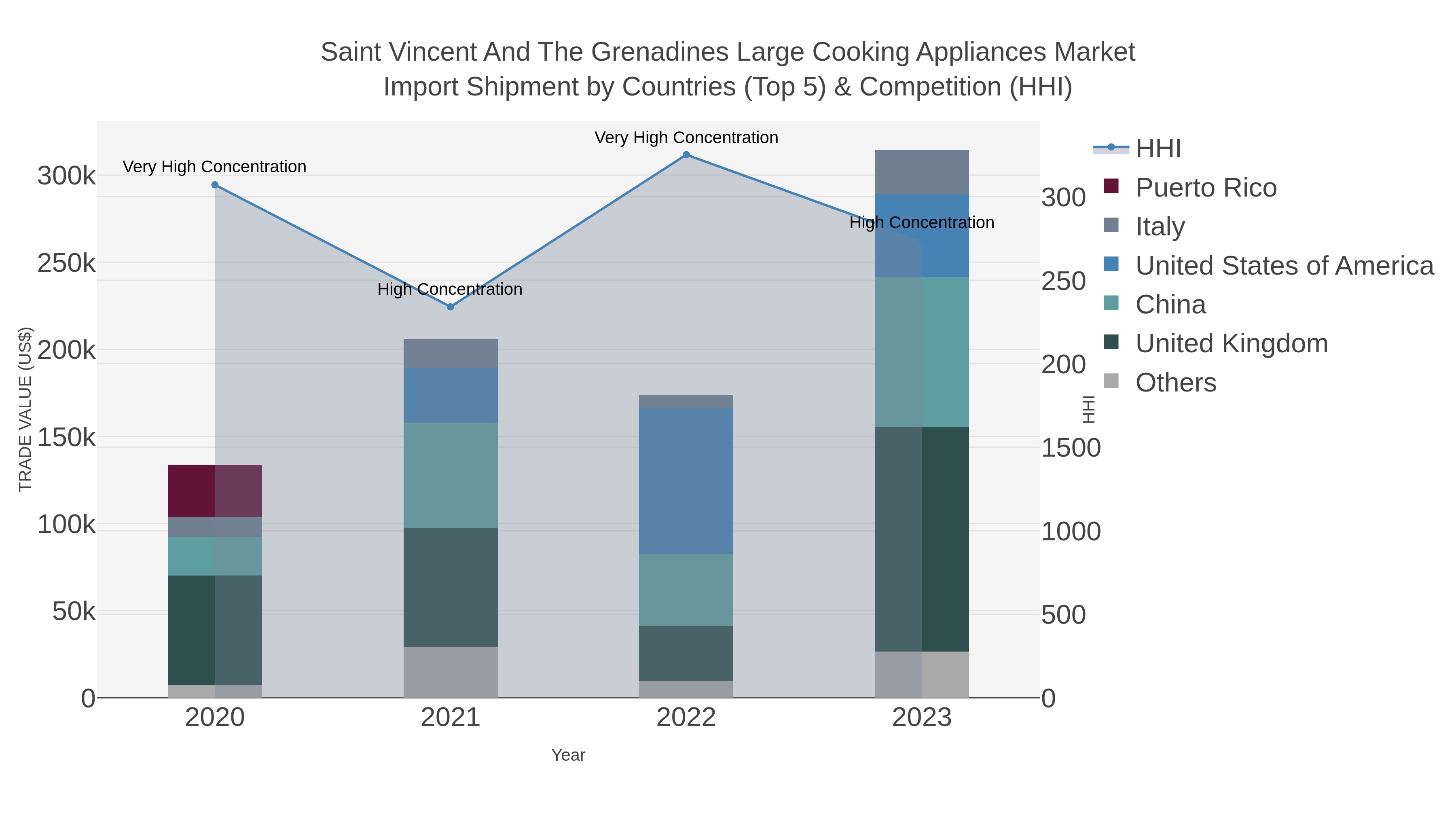 Saint Vincent And The Grenadines Large Cooking Appliances Market Import Shipment by Countries (Top 5) & Competition (HHI)