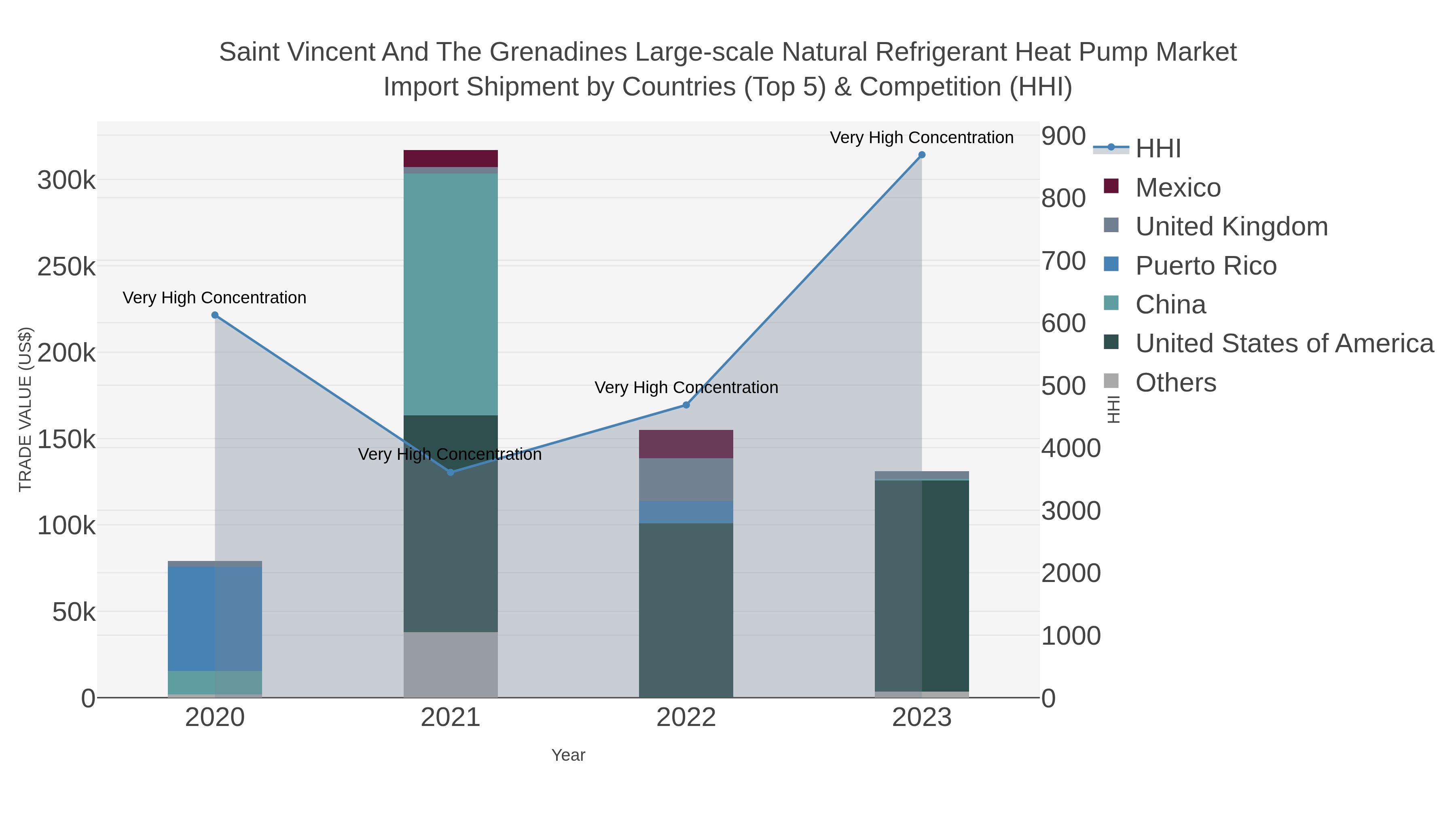 Saint Vincent And The Grenadines Large-scale Natural Refrigerant Heat Pump Market Import Shipment by Countries (Top 5) & Competition (HHI)