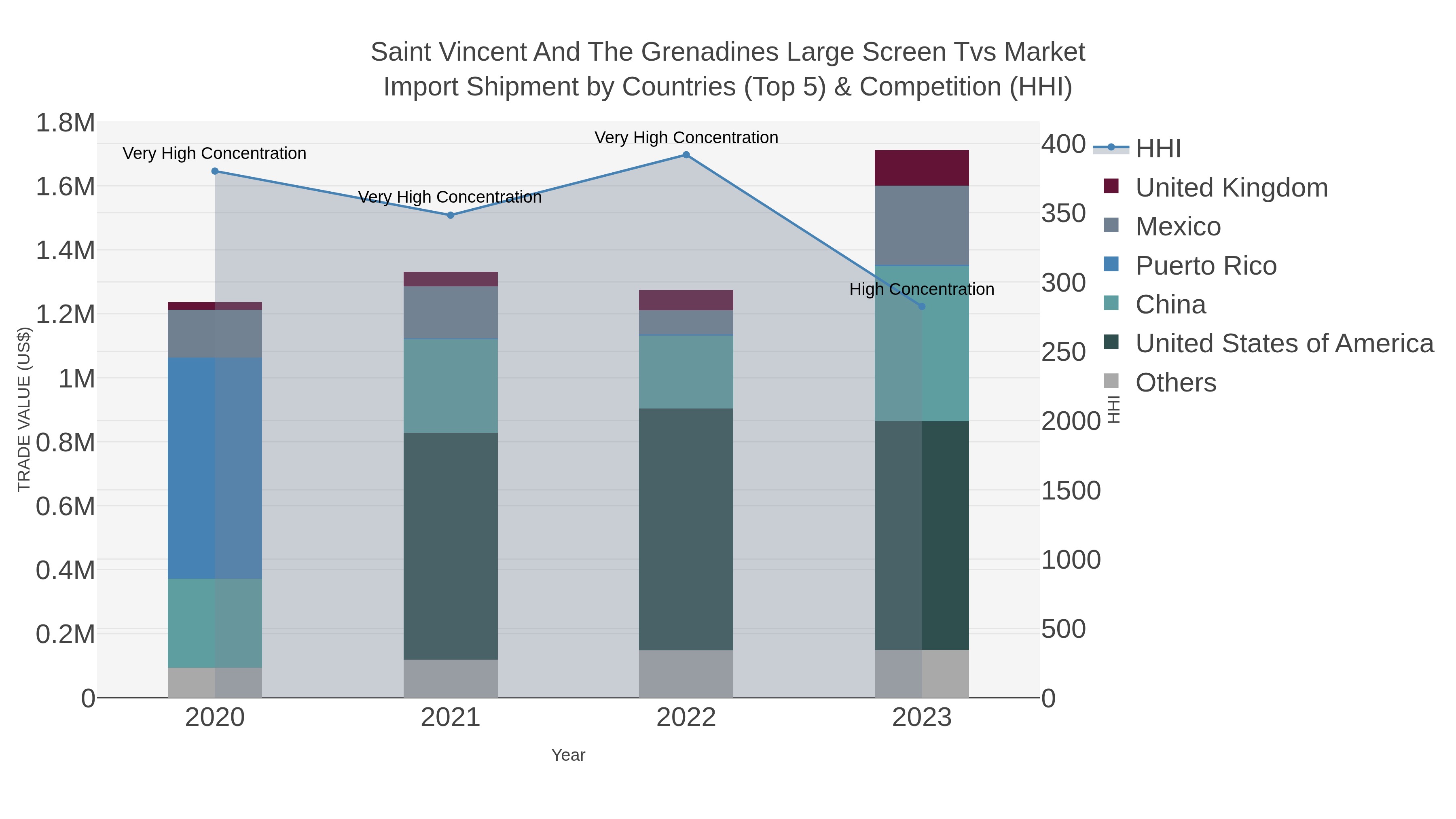Saint Vincent And The Grenadines Large Screen Tvs Market Import Shipment by Countries (Top 5) & Competition (HHI)