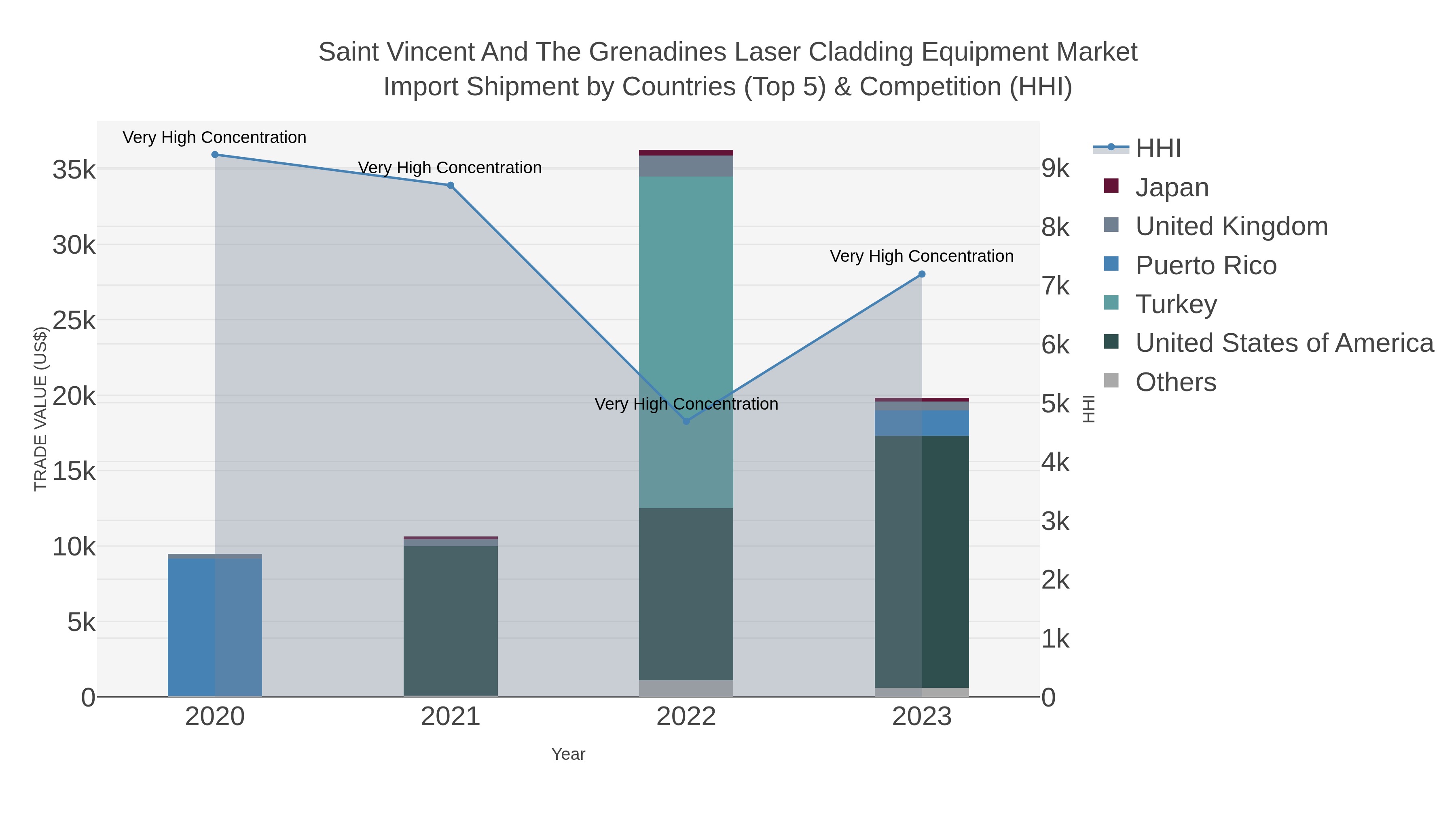 Saint Vincent And The Grenadines Laser Cladding Equipment Market Import Shipment by Countries (Top 5) & Competition (HHI)