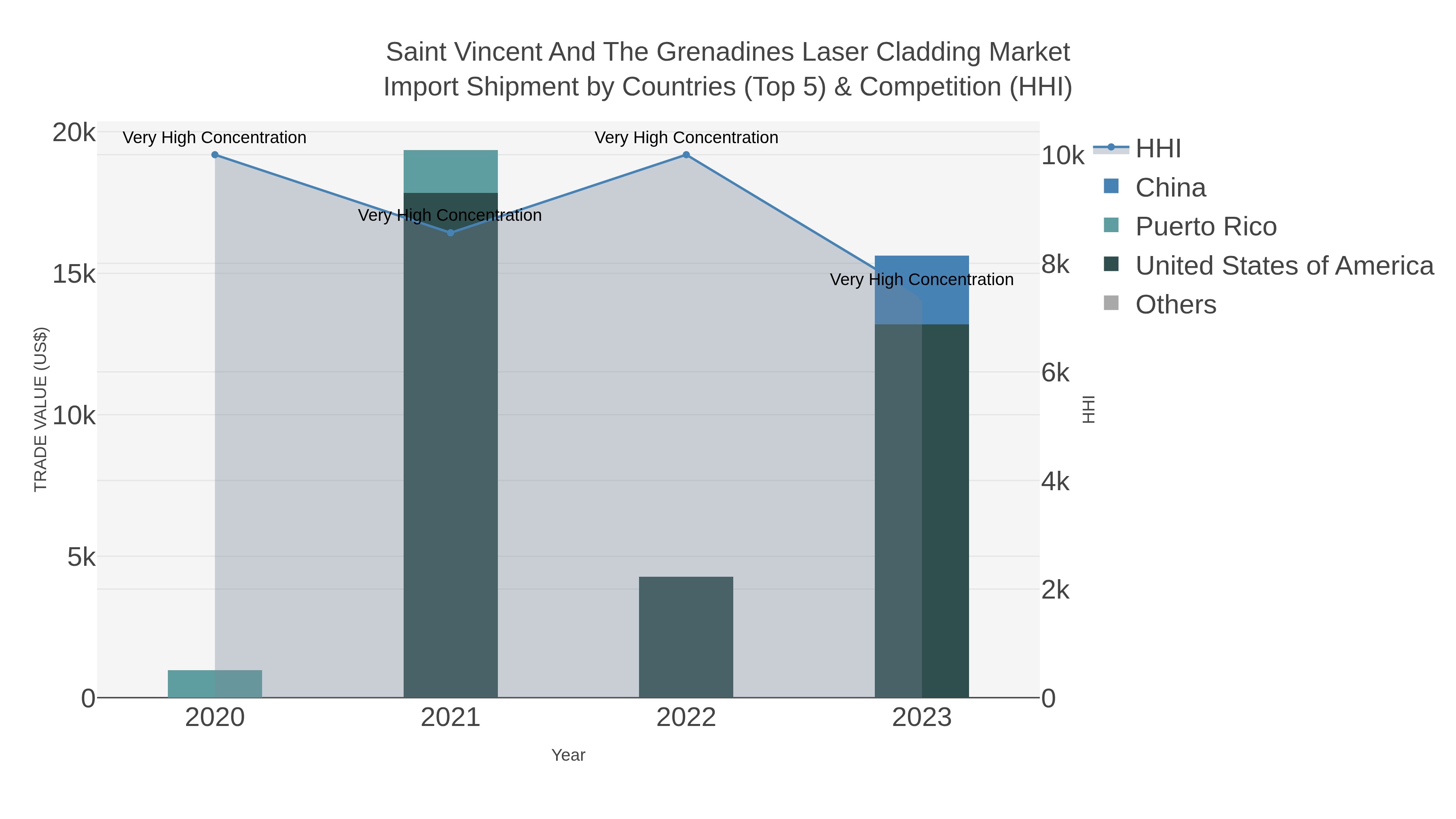 Saint Vincent And The Grenadines Laser Cladding Market Import Shipment by Countries (Top 5) & Competition (HHI)