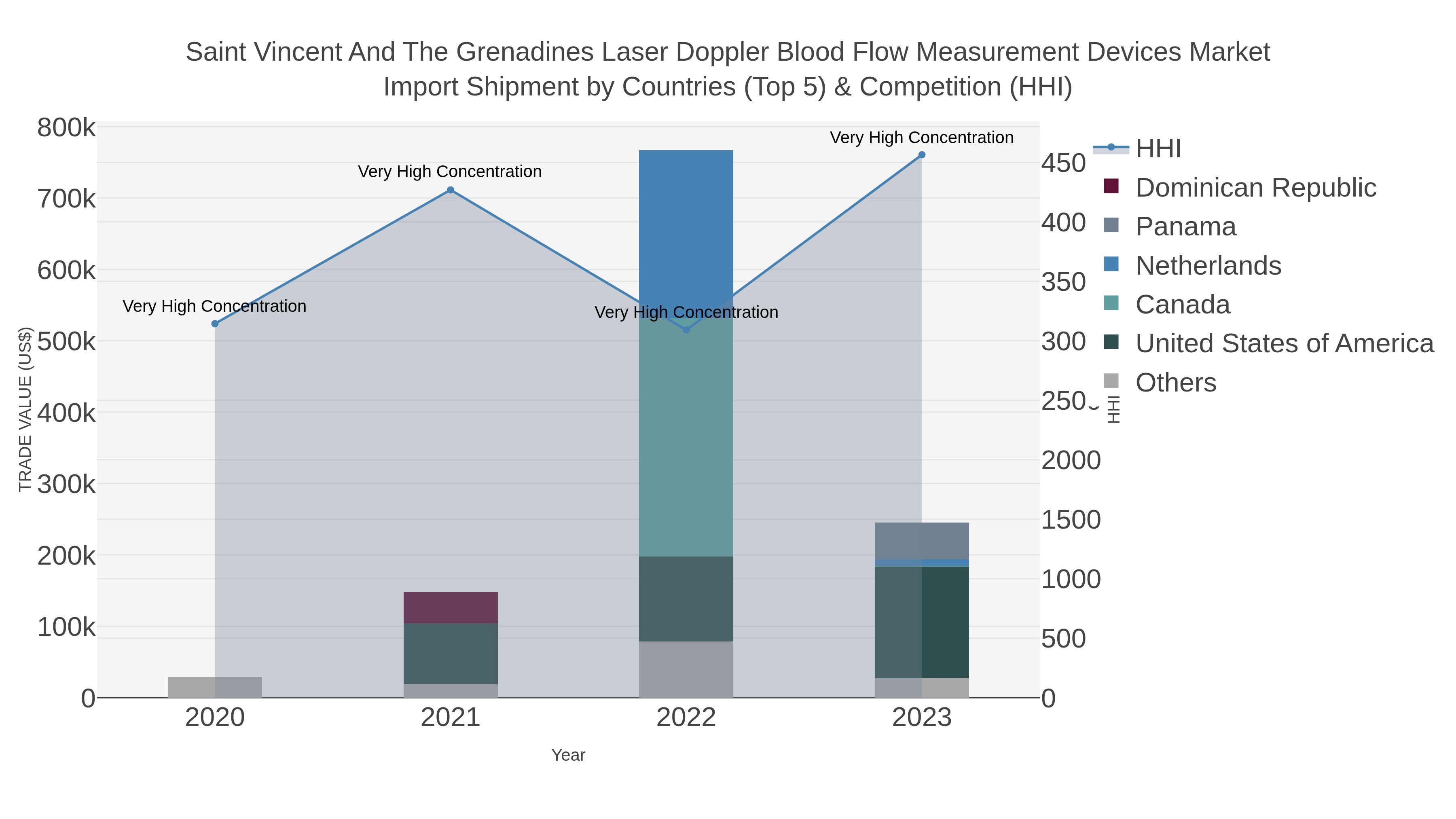 Saint Vincent And The Grenadines Laser Doppler Blood Flow Measurement Devices Market Import Shipment by Countries (Top 5) & Competition (HHI)